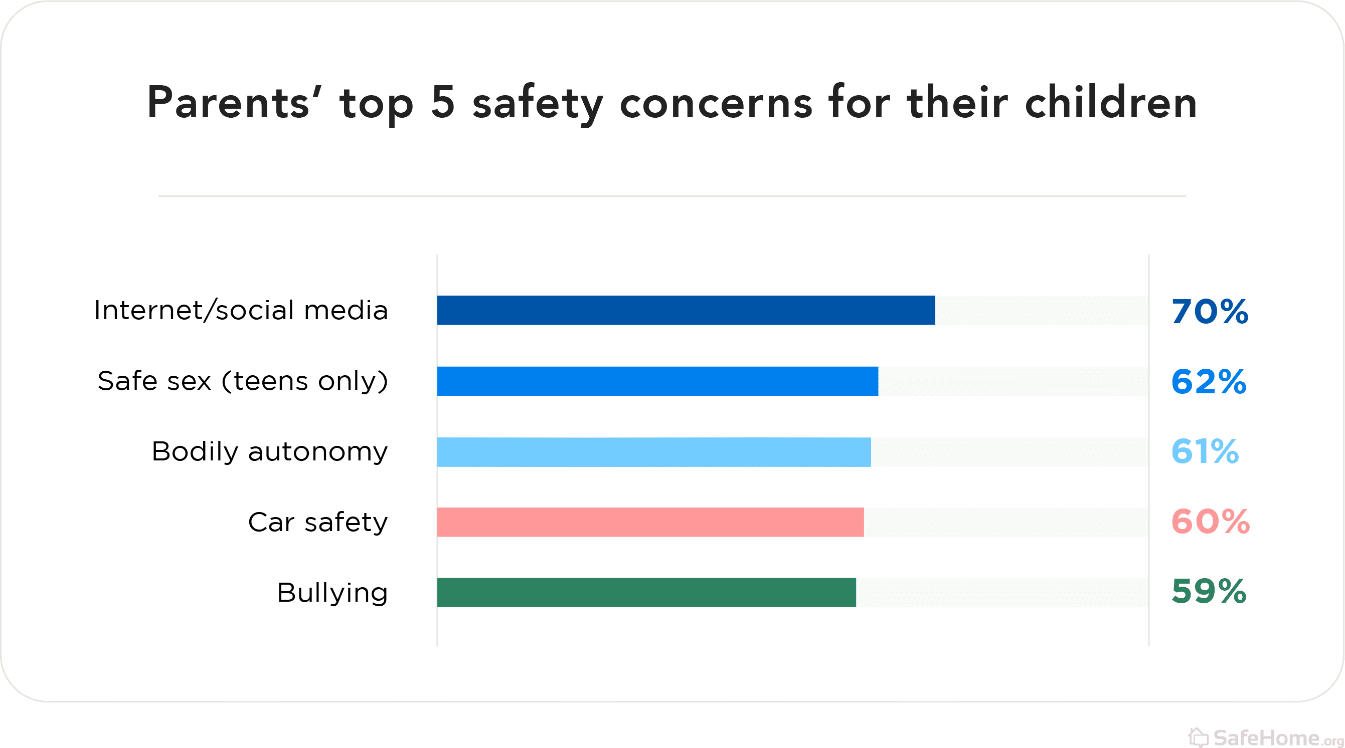 Parents top 5 safety concerns for their children