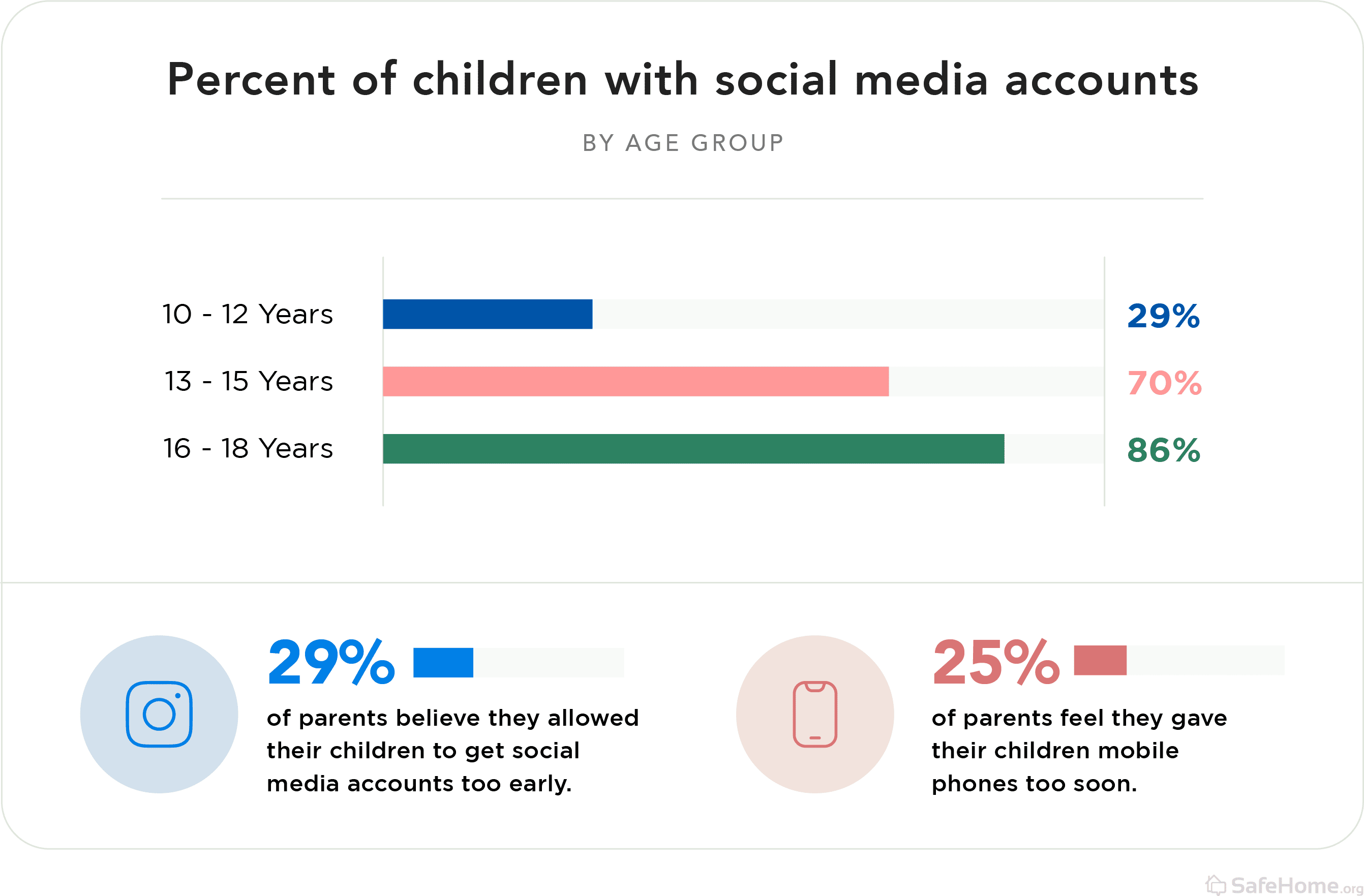 Percent of children with social media accounts
