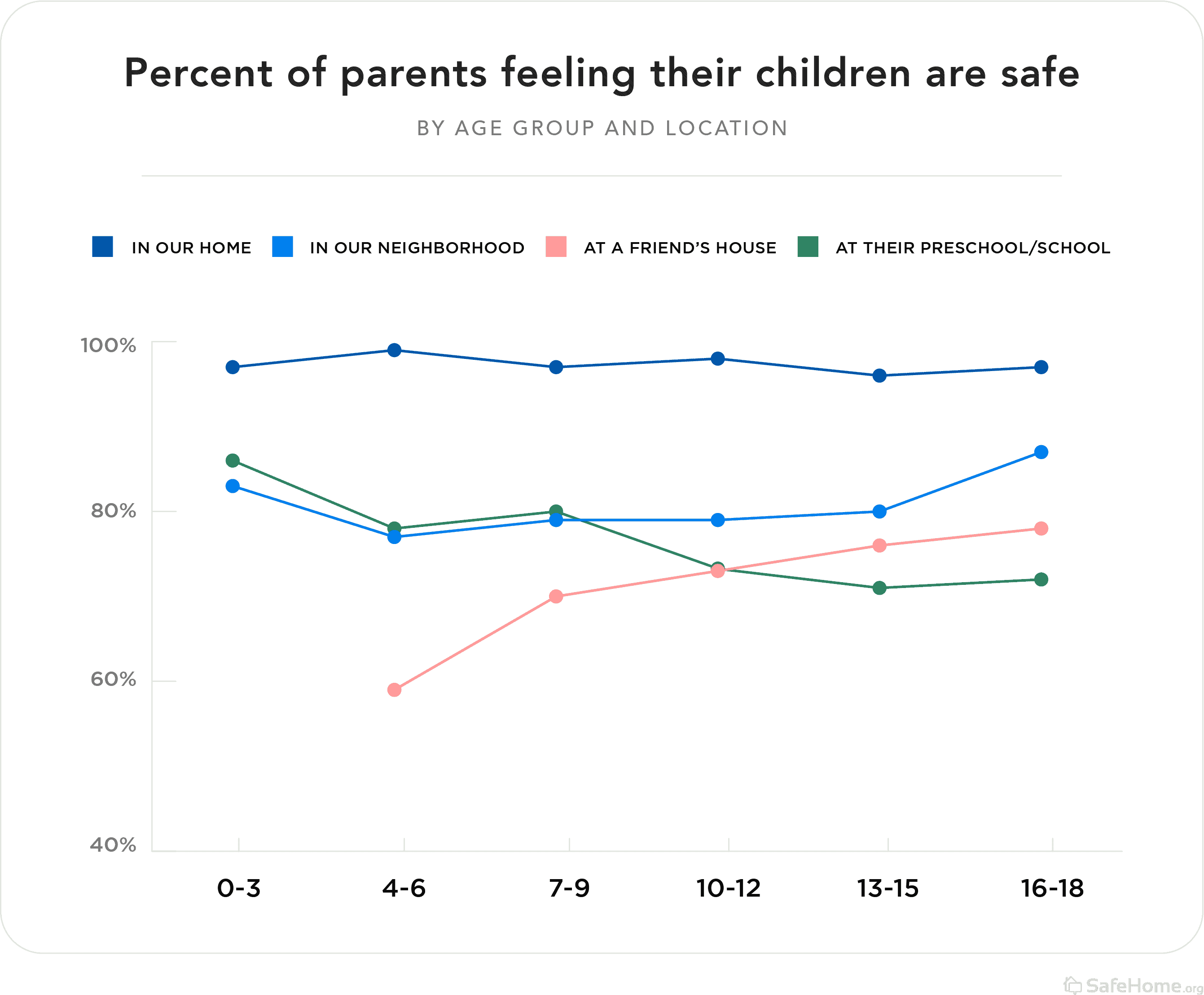 Percent of parents feeling their children are safe