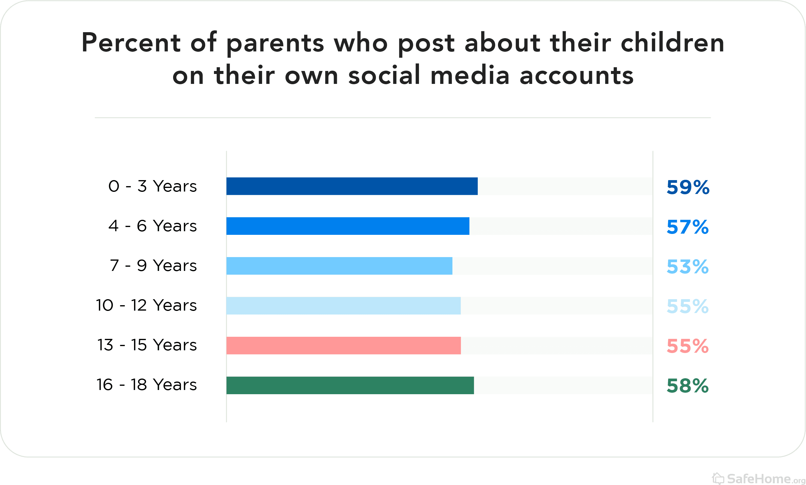 Percent of parents who post about their children on their own social media accounts