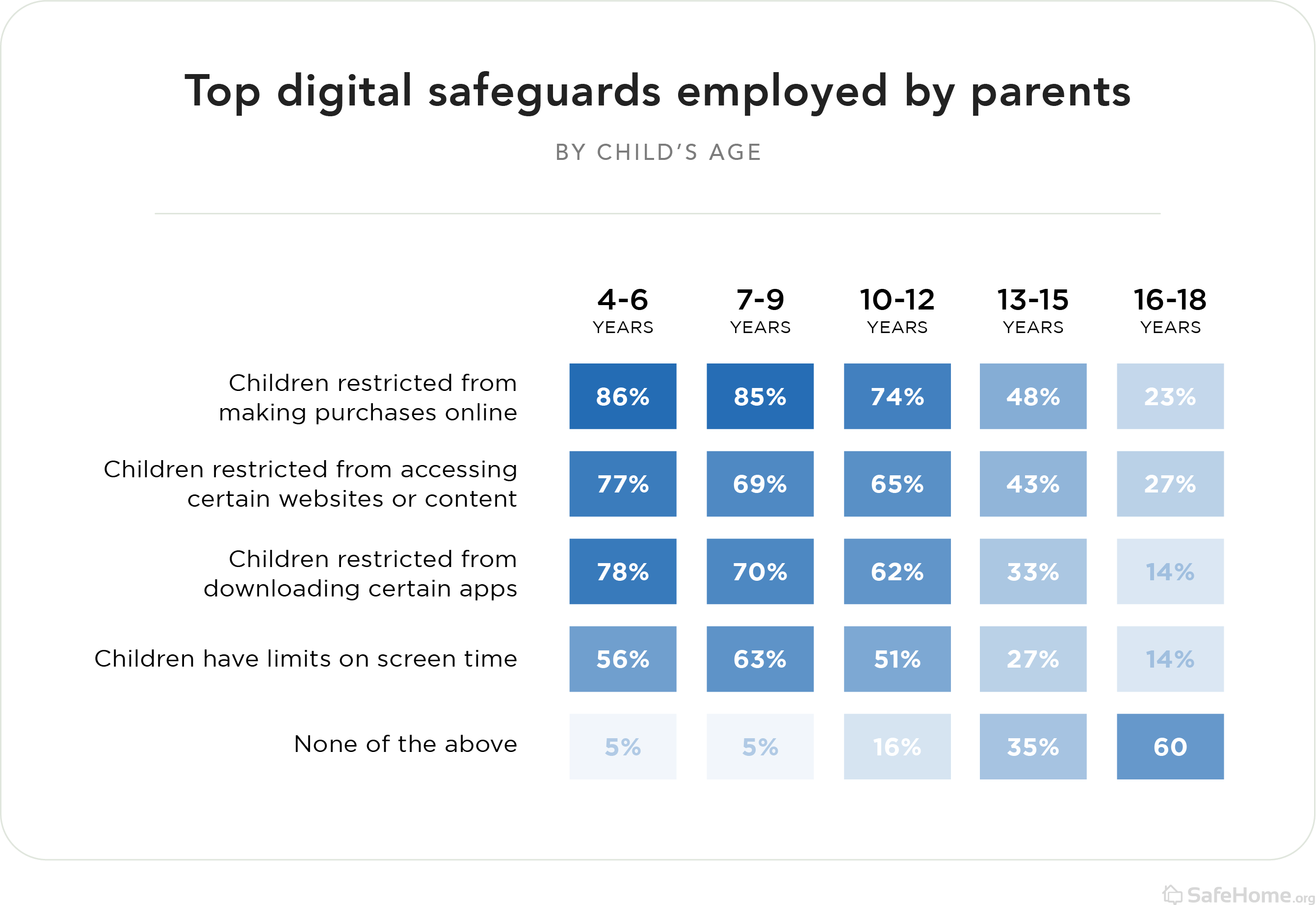 Top digital safeguards employed by parents