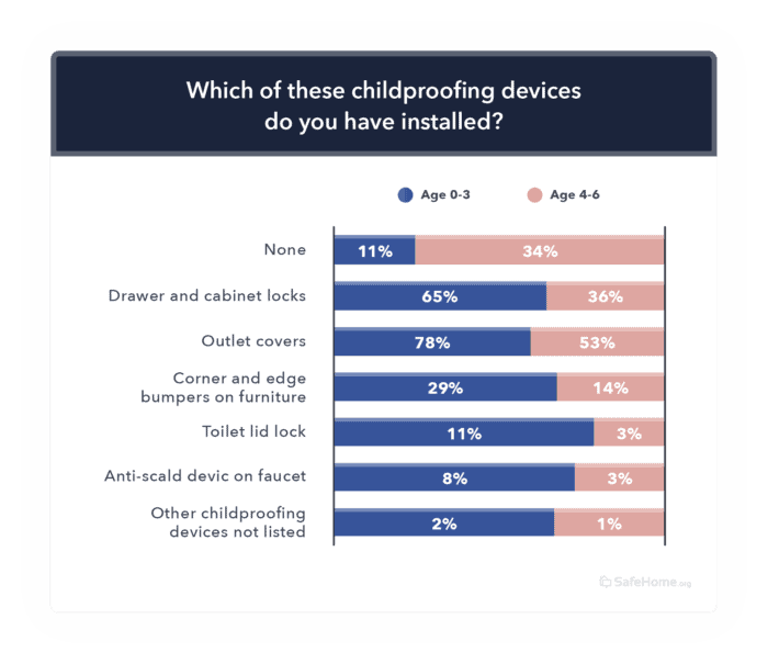 Which of these childproofing devices do you have installed