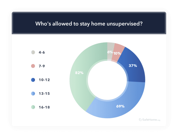Who’s allowed to stay home unsupervised