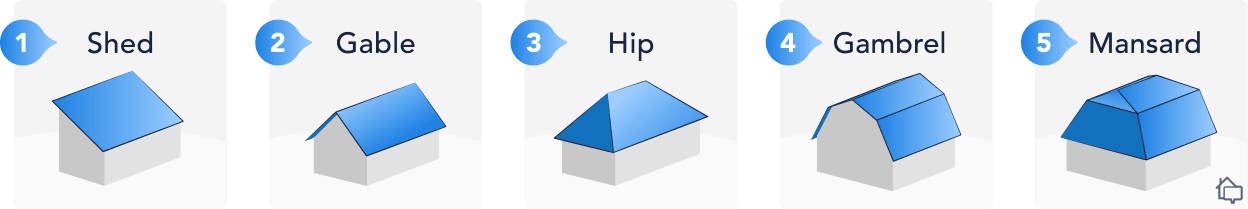 The five basic design types for residential roofs are shed, gable, hip, gambrel, and mansard.