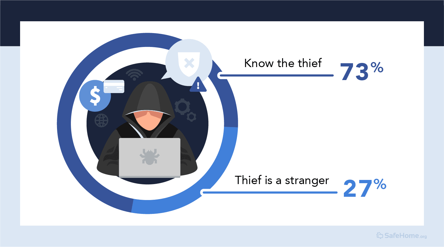 3 out of 4 child identity theft victims know the thieves