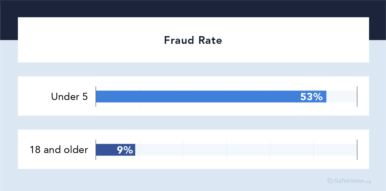 Fraud Rate