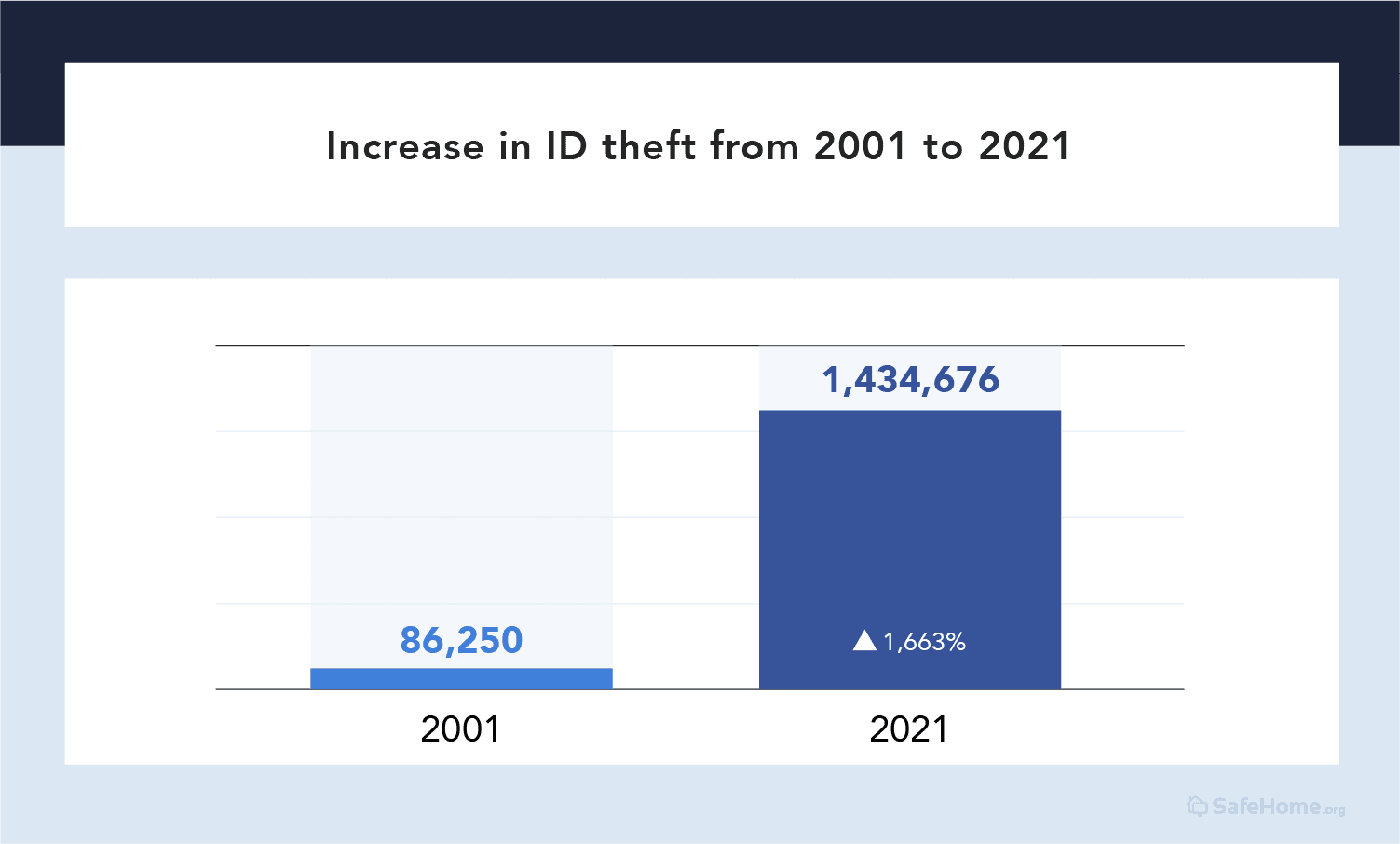 Increase in ID theft from 2001 to 2021