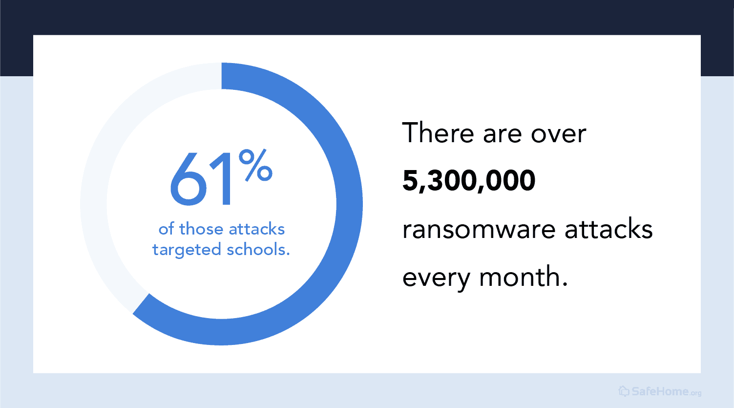 There are over 5,300,000 ransomware attacks every month