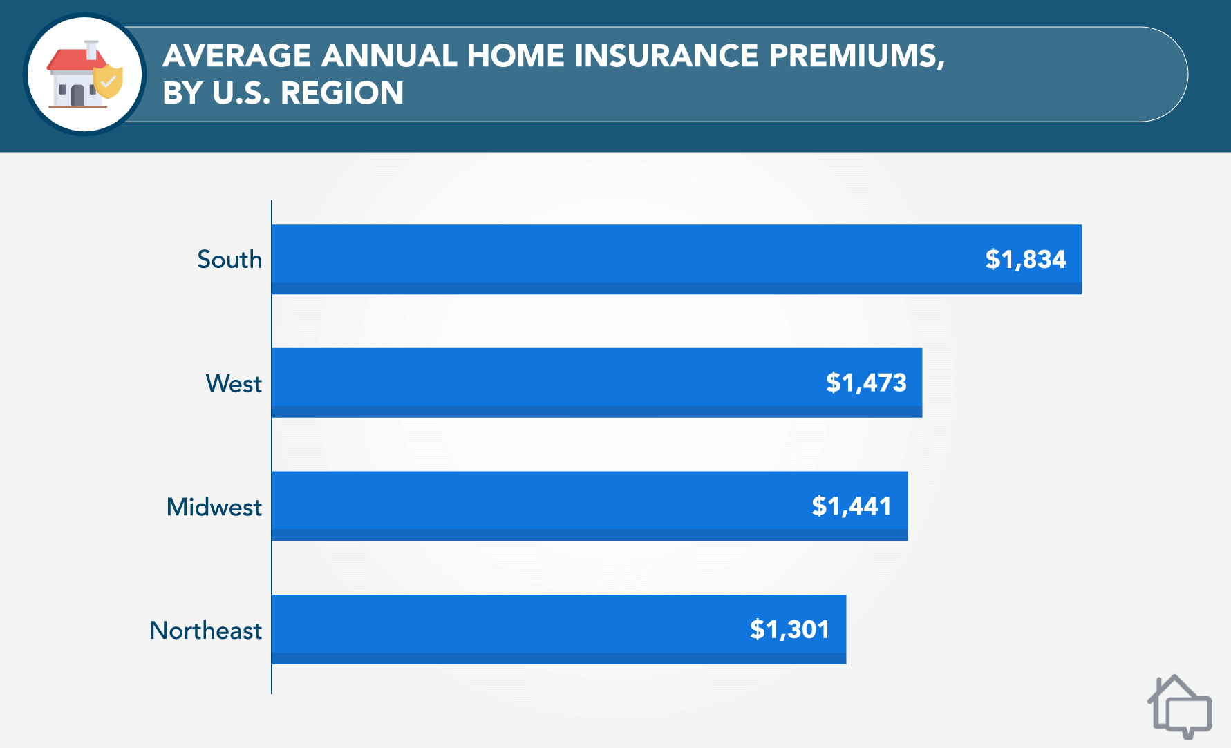 Average Annual Home Insurance Premiums