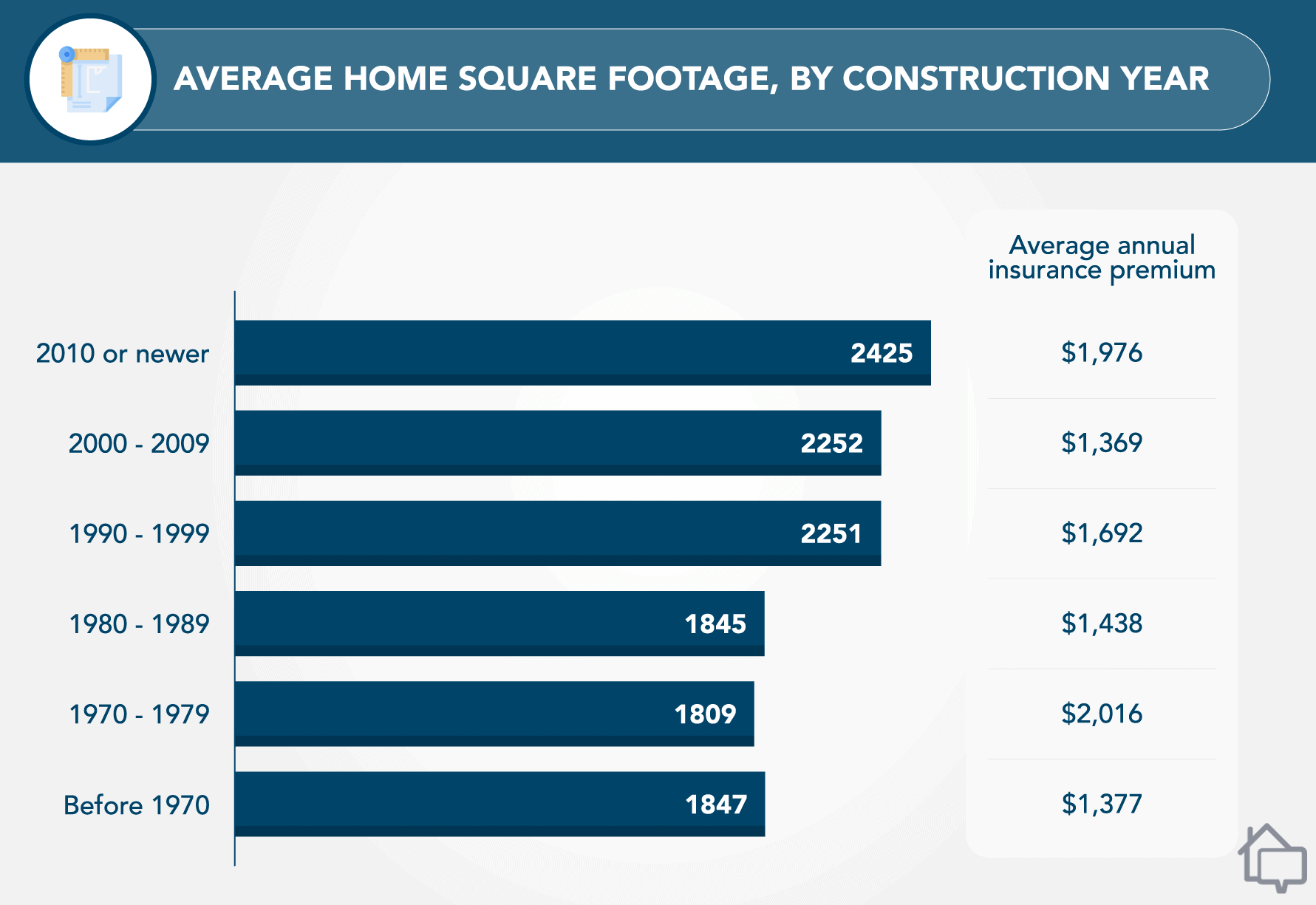 Average Home Square Footage