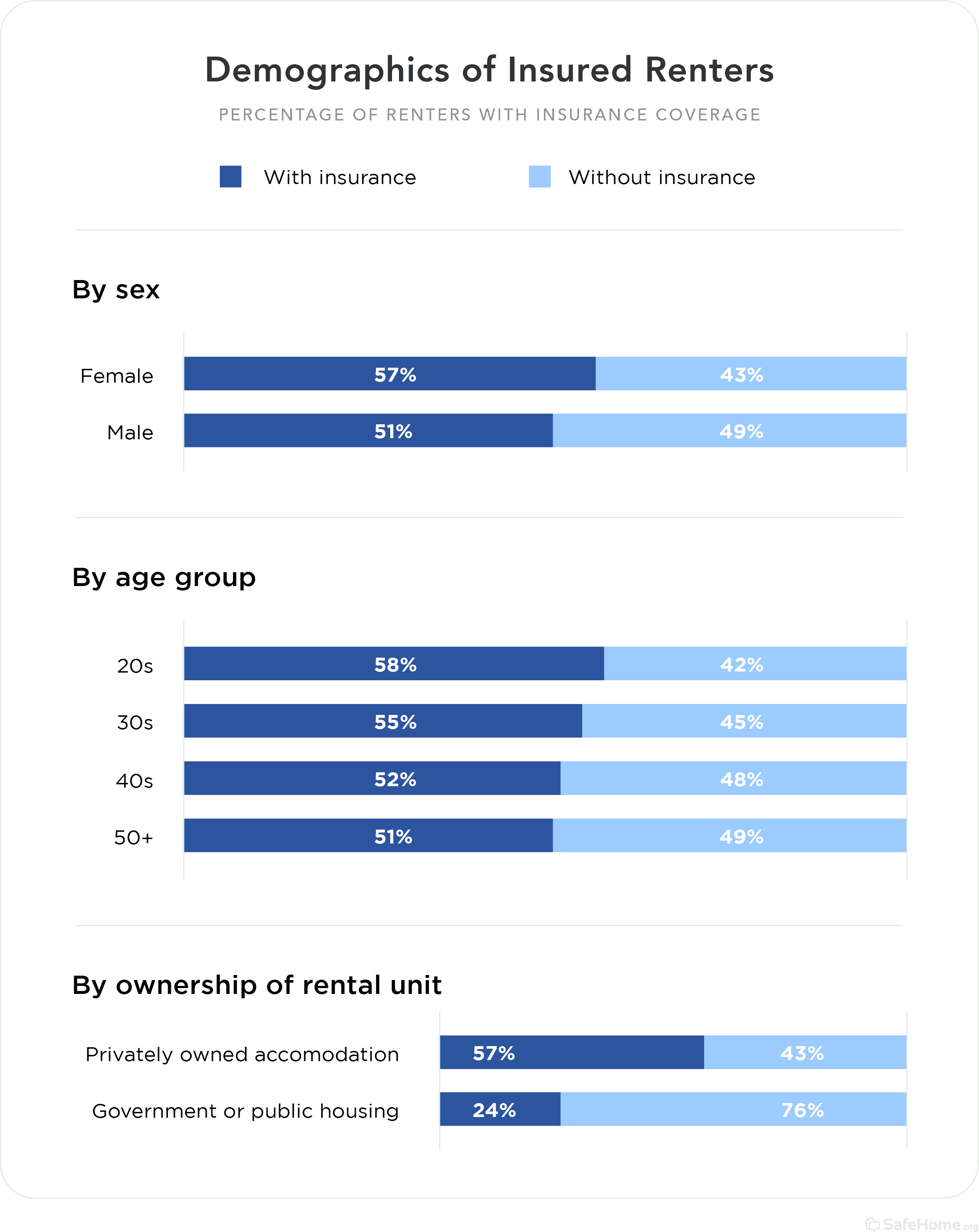 Demographics of Insured Renters