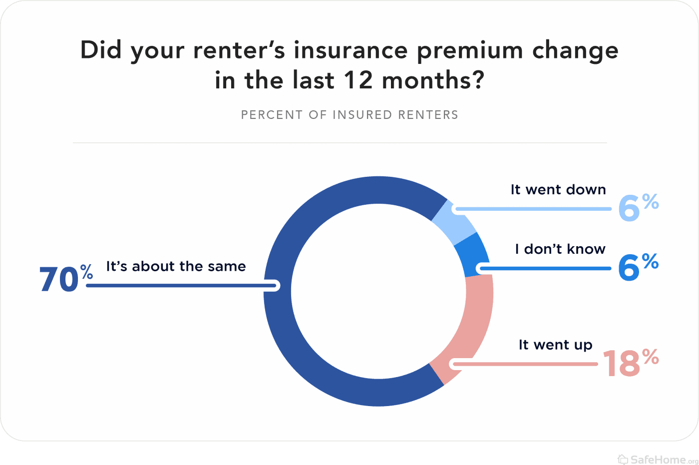 2022 Renter’s Insurance Industry Report