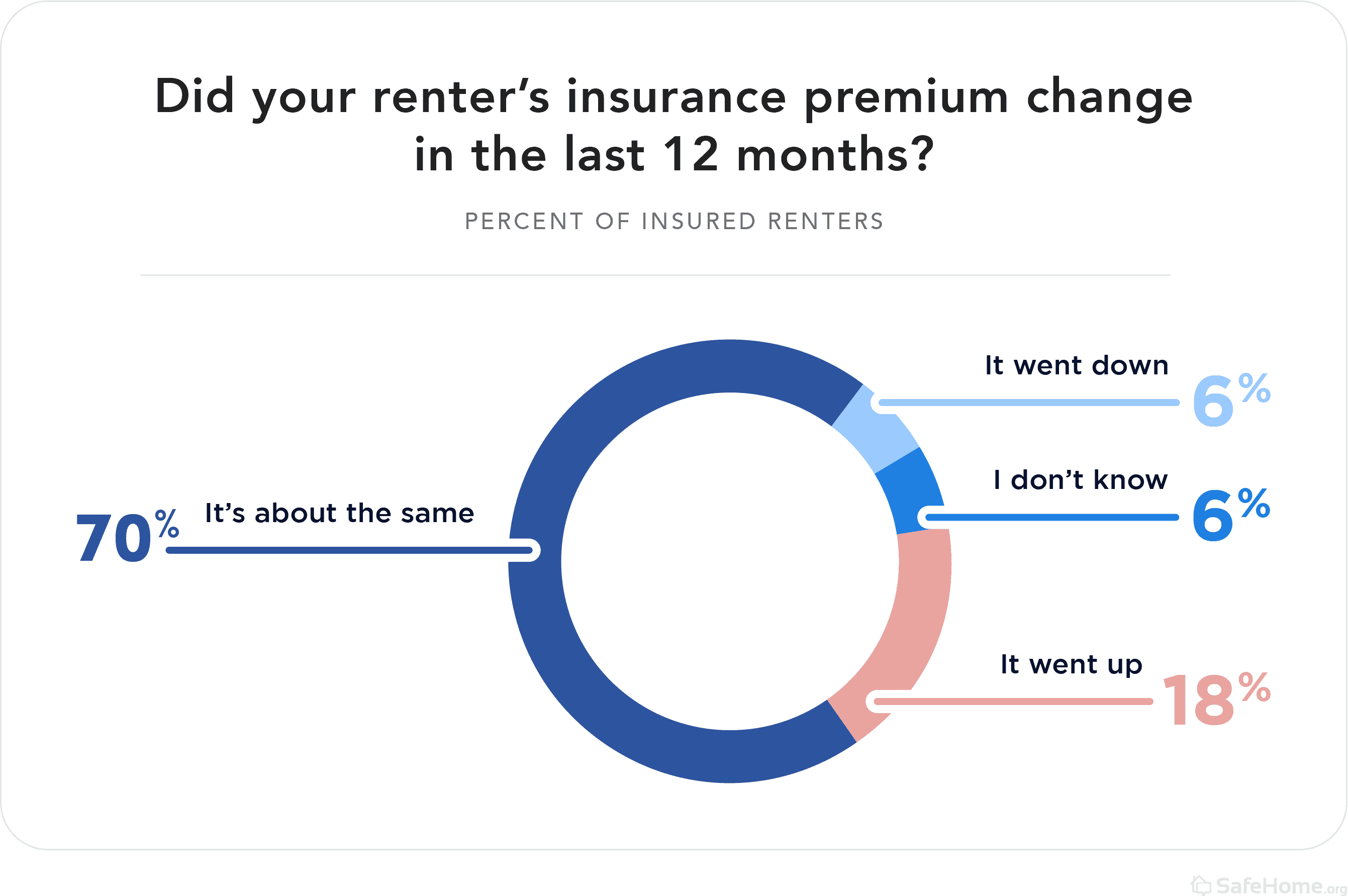 Did your renter insurance premium change in the last 12 months
