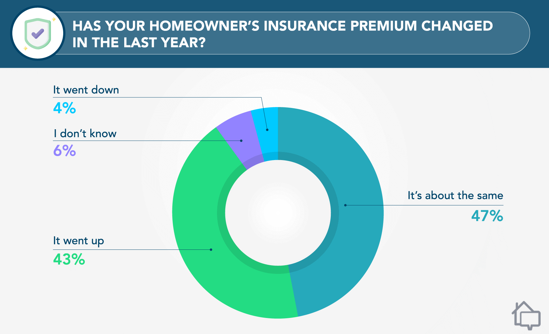 Has Your Homeowners Insurance Changed in the Last Year