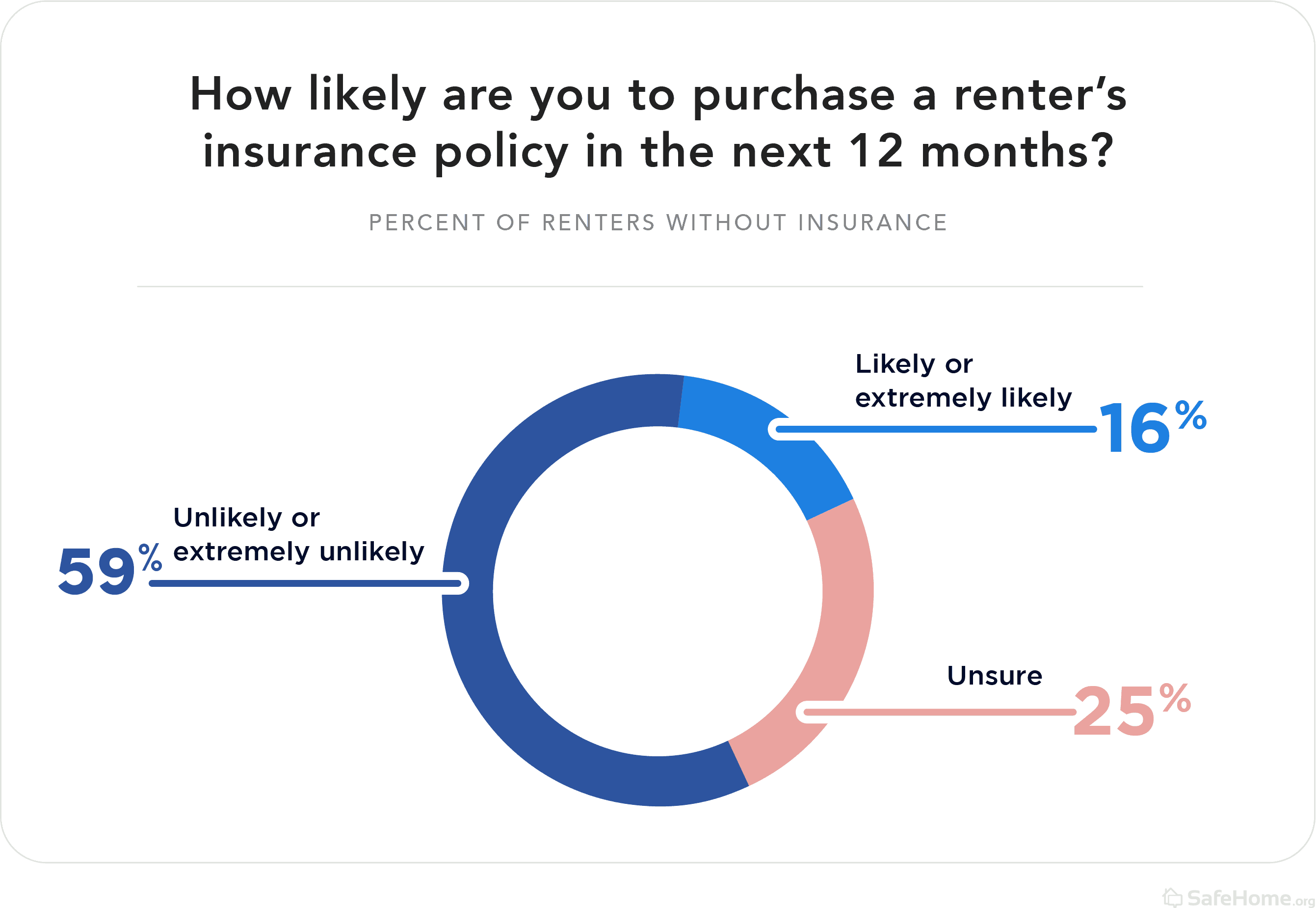 How likely are you to purchase a renters insurance policy in the next 12 months