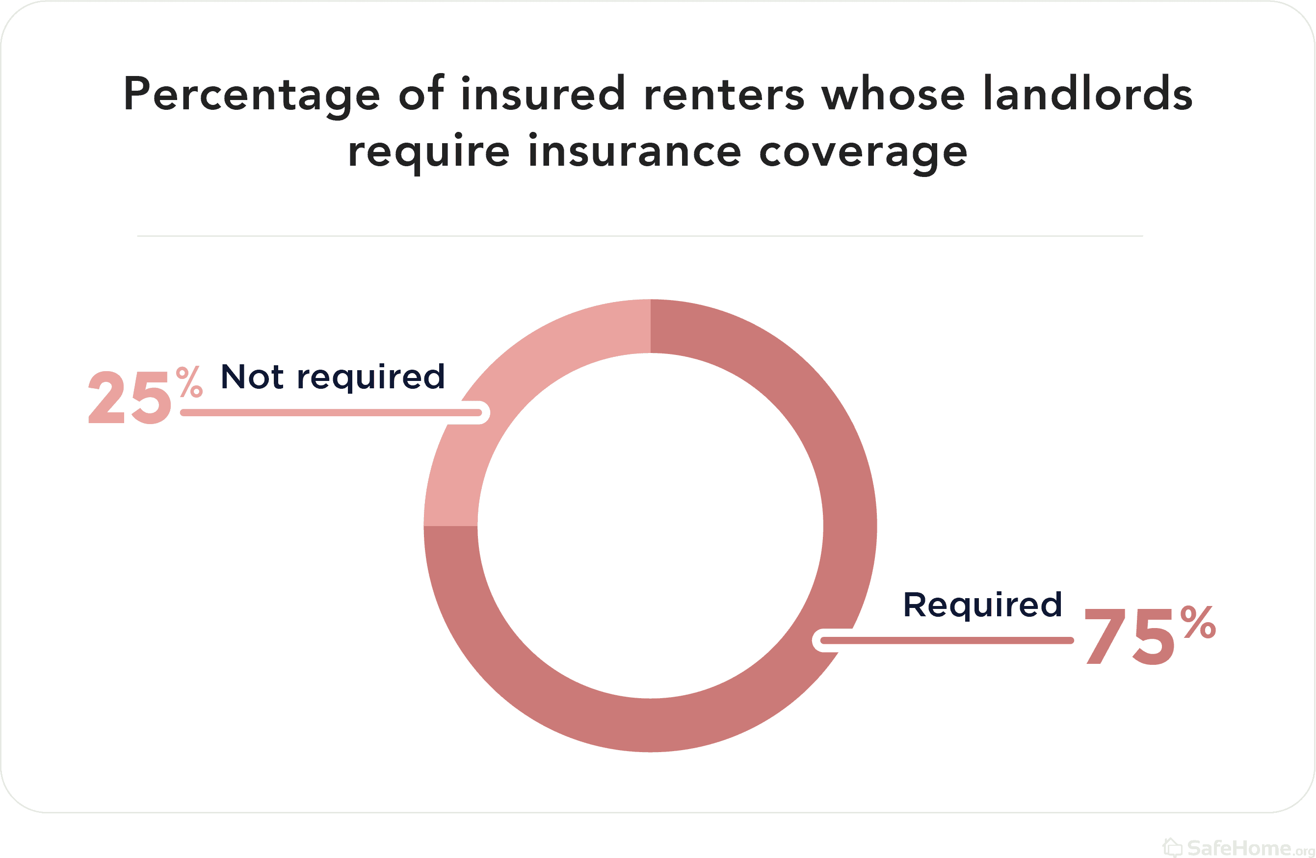 Percentage of insured renters whose landlords require insurance coverage
