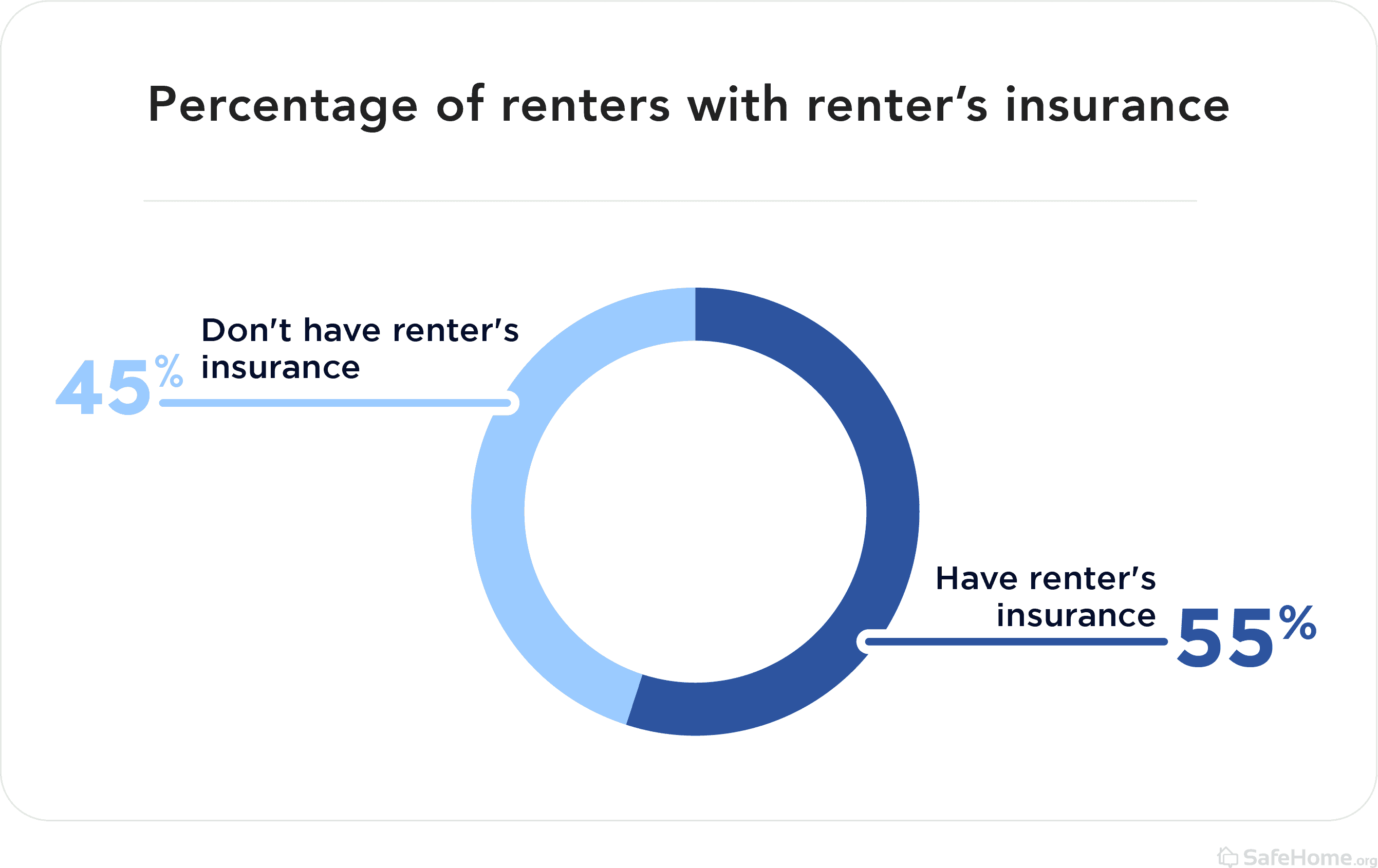 Percentage of renters with renter insurance