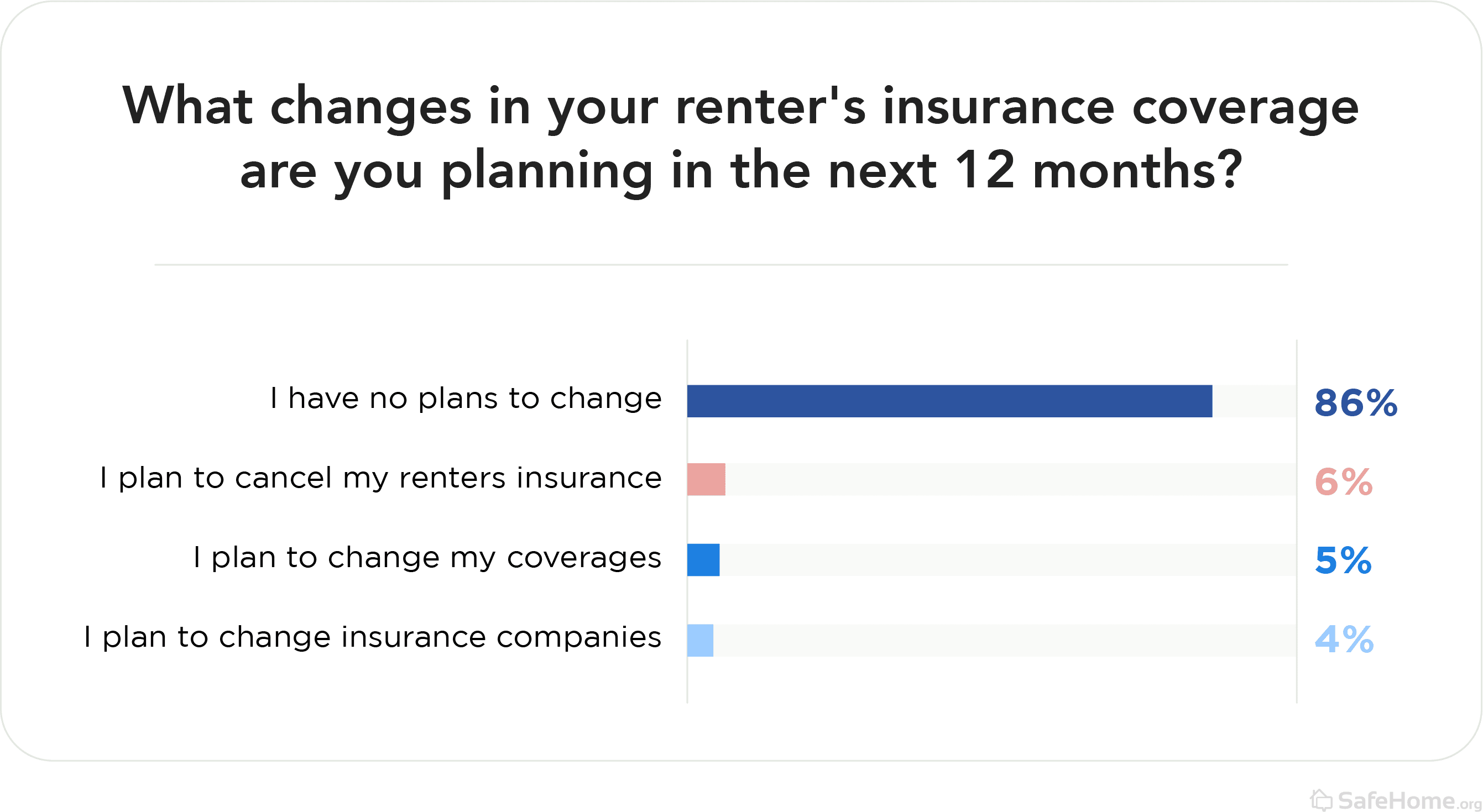 What changes in your renters insurance coverage are you planning in the next 12 months