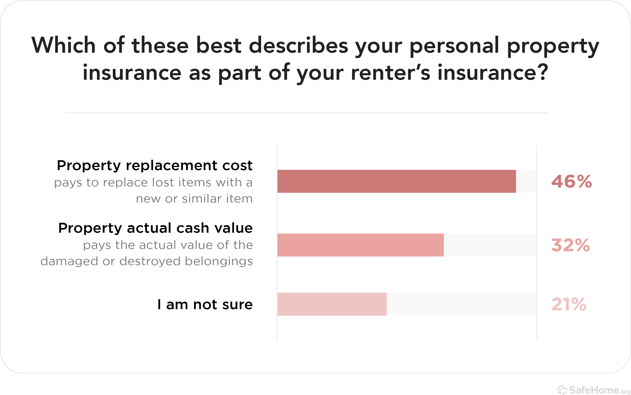 Which of these best describes your personal property insurance as part of your renter insurance