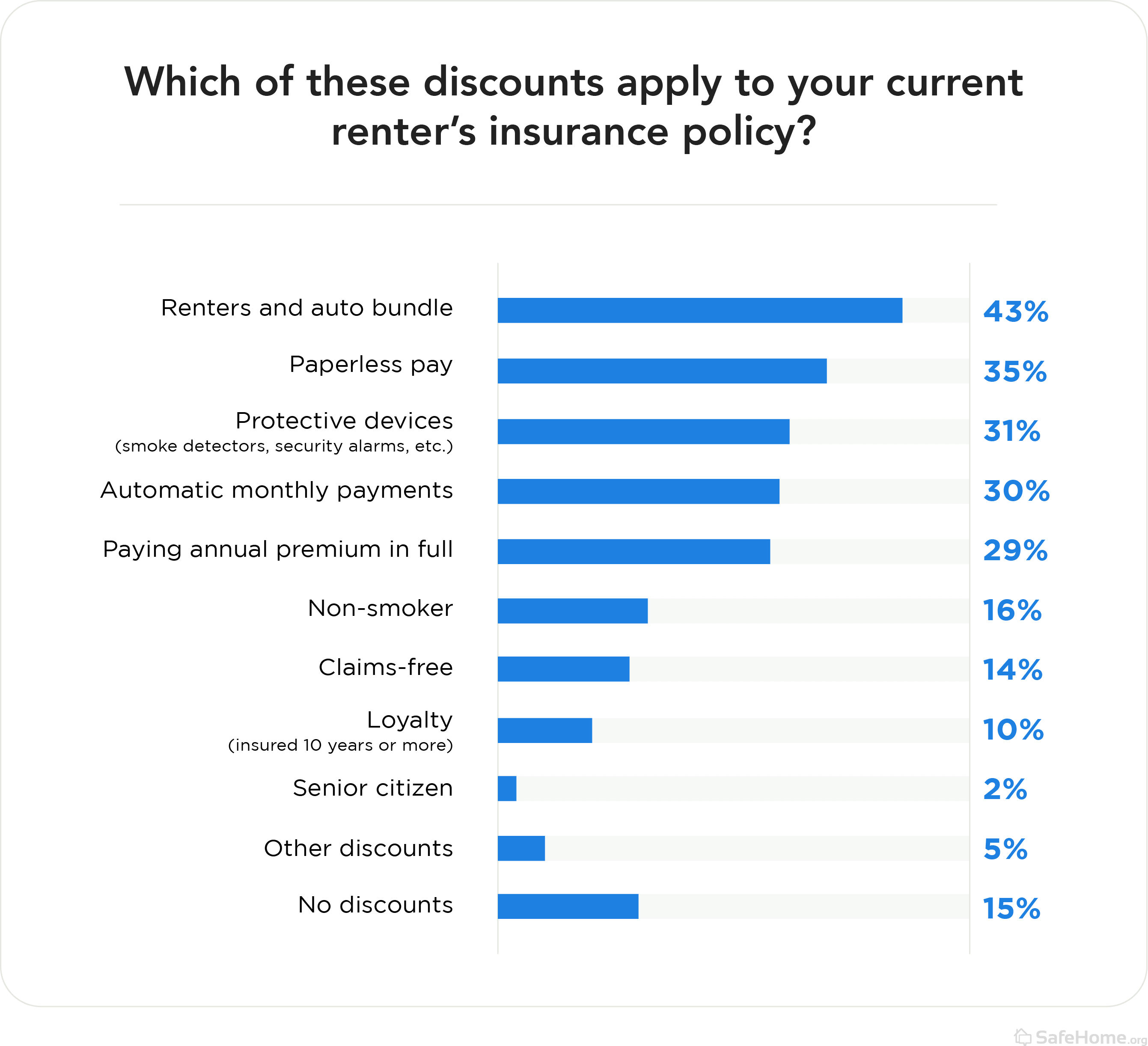 Which of these discounts apply to your current renters insurance policy