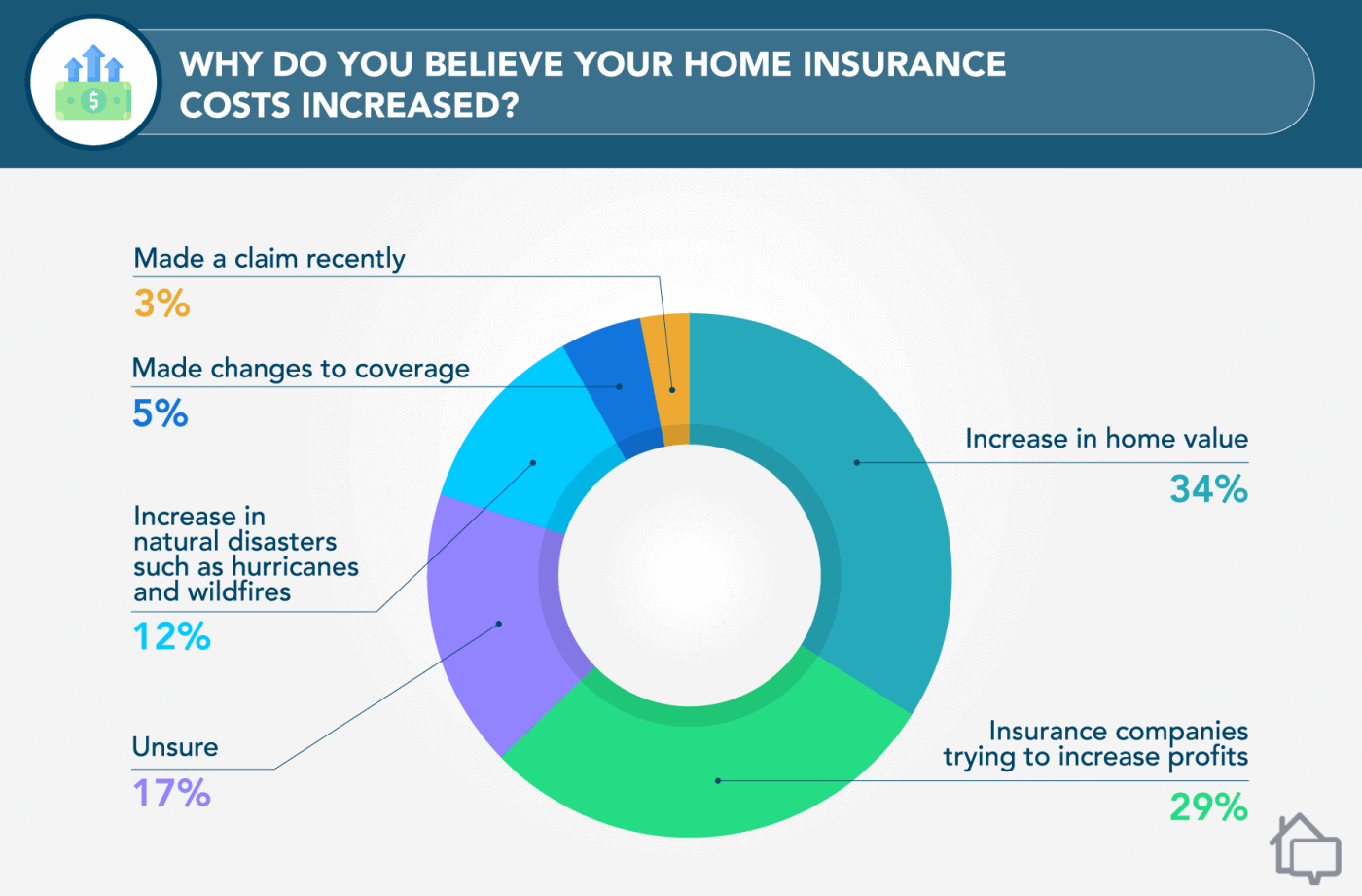 2022 Homeowners Insurance Industry Analysis and Statistics
