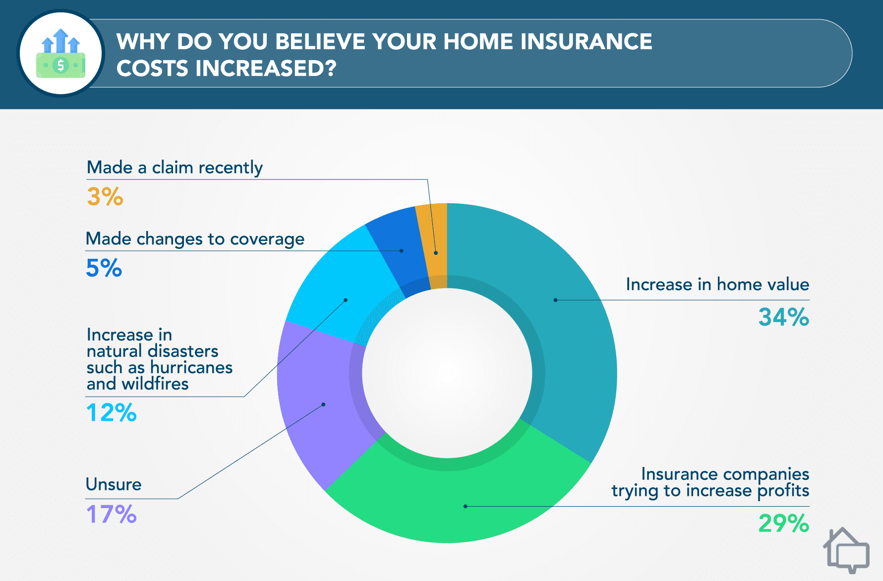 Why Do You Believe Your Homeowners Insurance Cost Increased