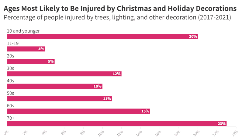 Ages Most Likely to Be Injured by Christmas and Holiday Decorations