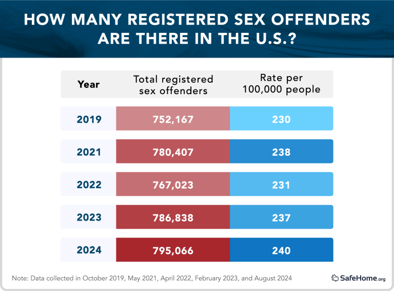 How Many Registered Sex Offenders Are In Your State? | SafeHome