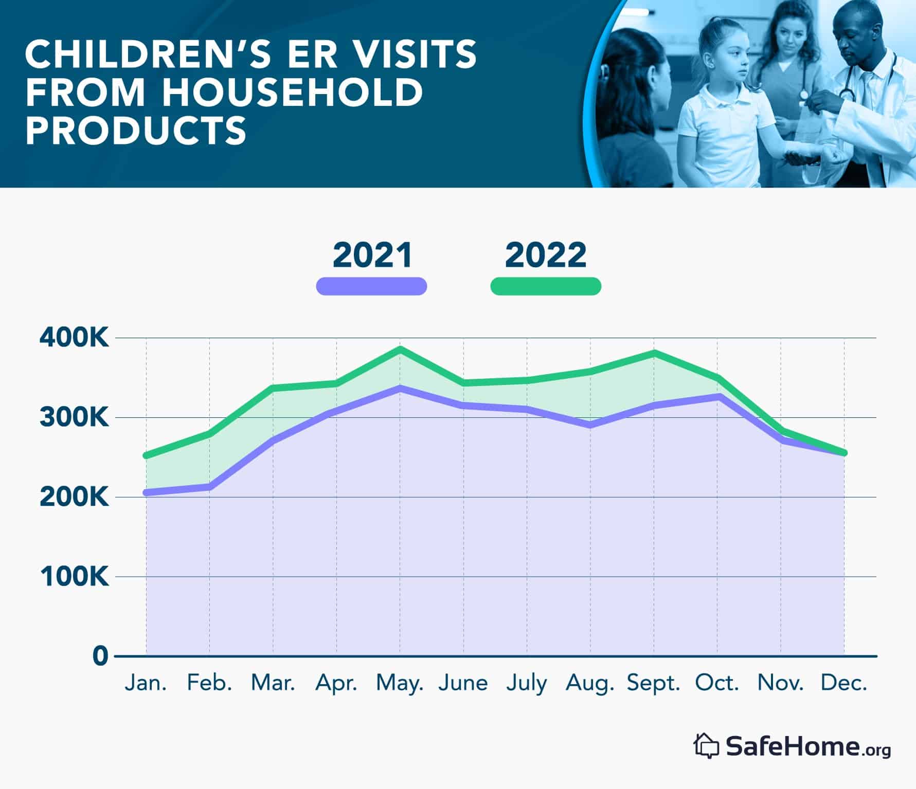 Children ER Visits from Household Products