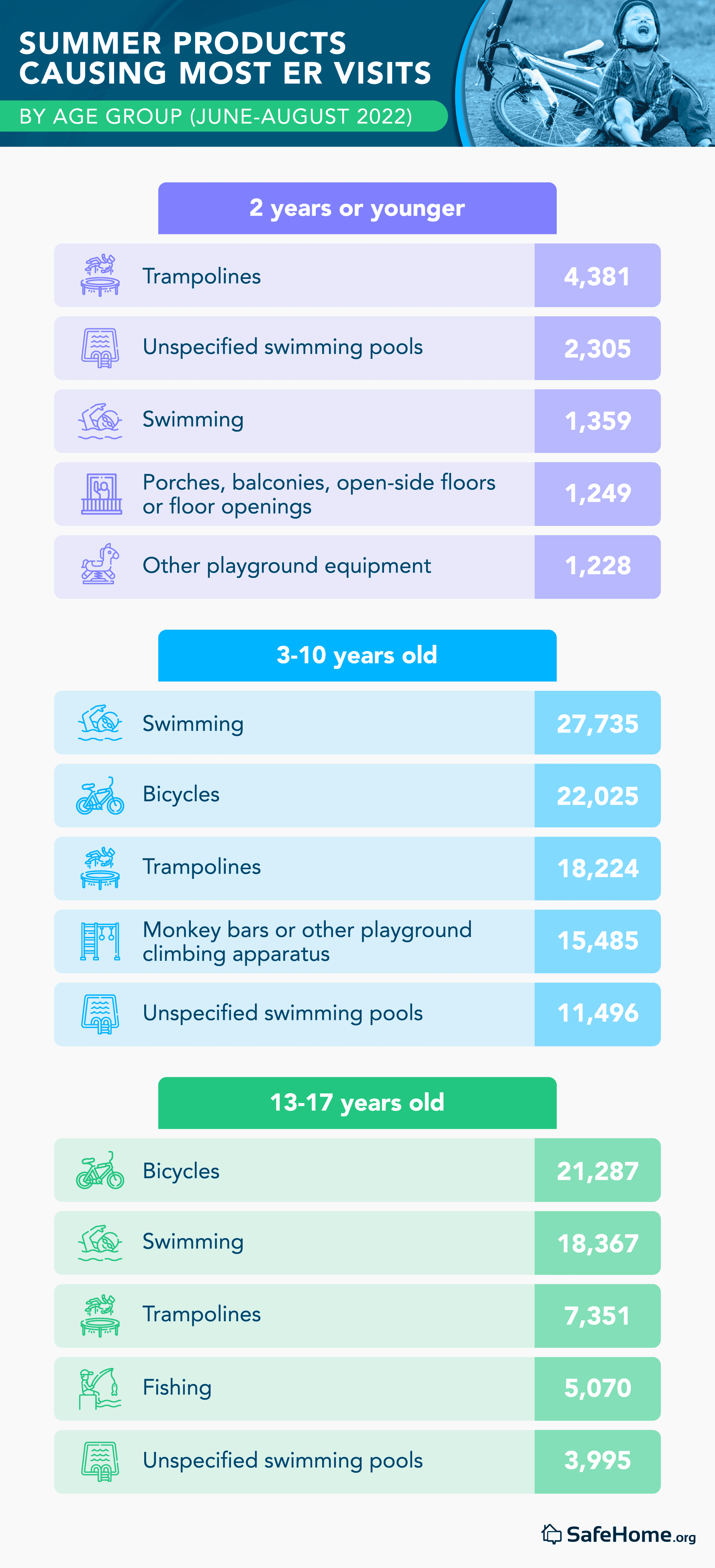 Summer Products Causing Most ER Visits