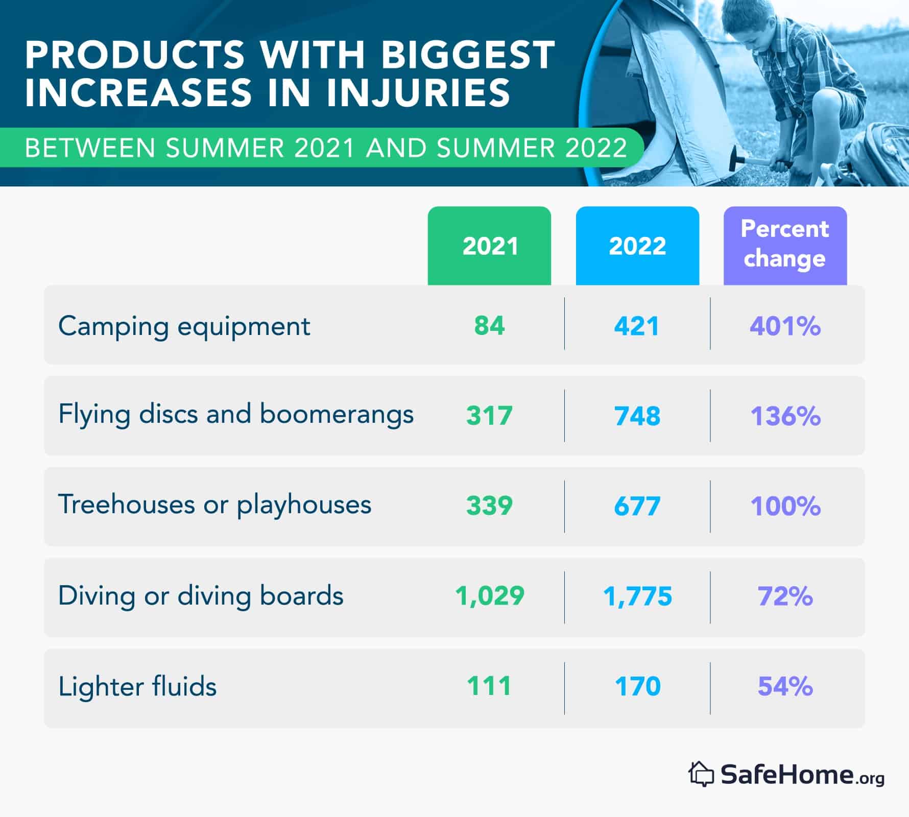 Products with Biggest Increase in Injuries