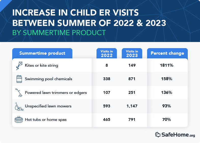 Increase in Child ER visits