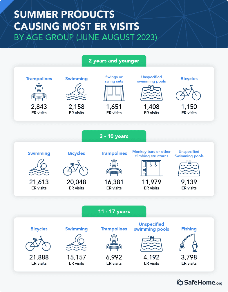 Summer Products Cause ER Visits