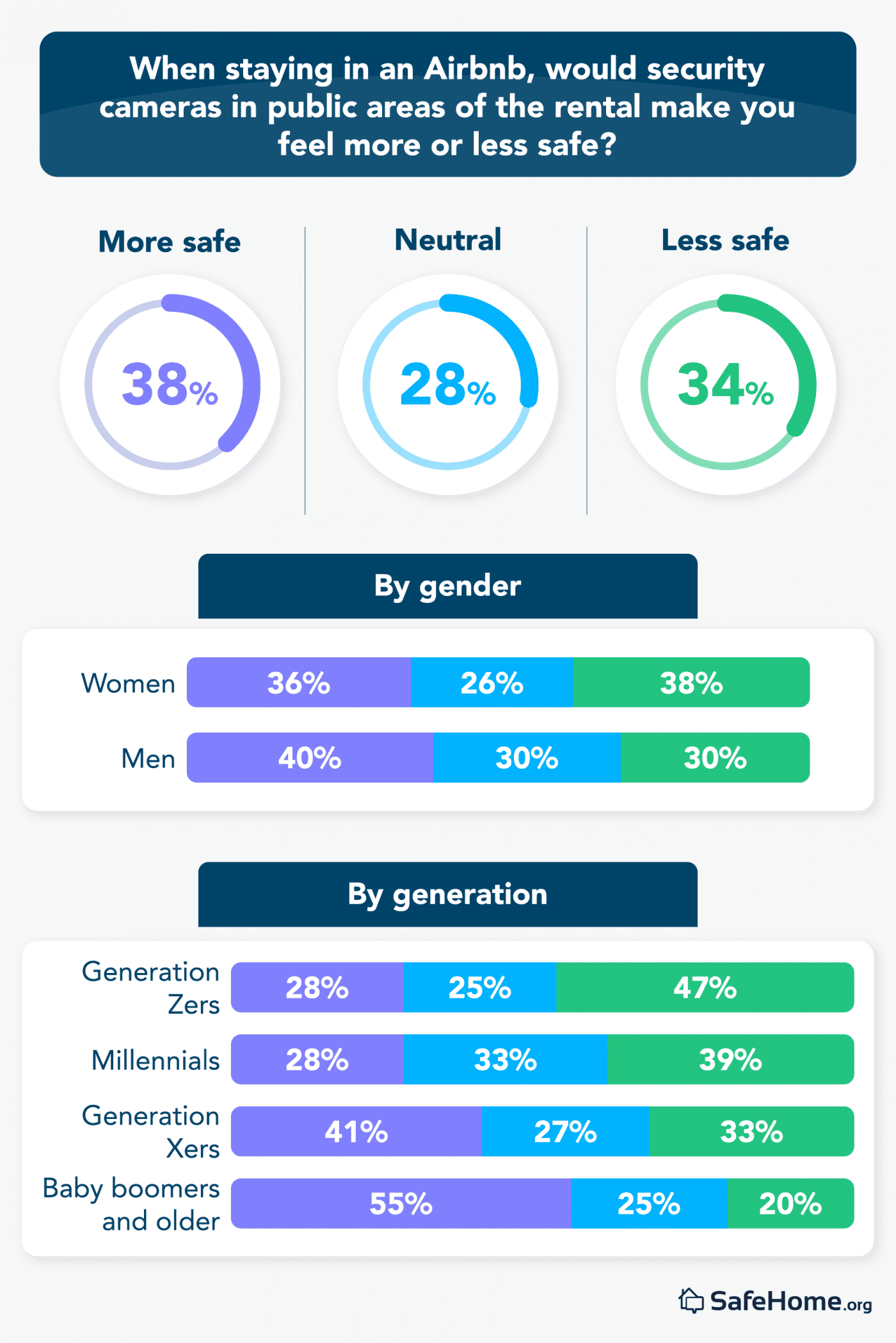 What Travelers Think About Airbnb Security Cameras