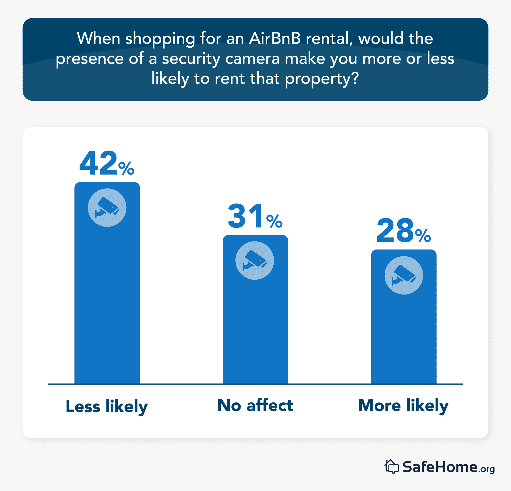 When shopping for an AirBnB rental, would the presense of a security camera make you more or less likely to rent that property?