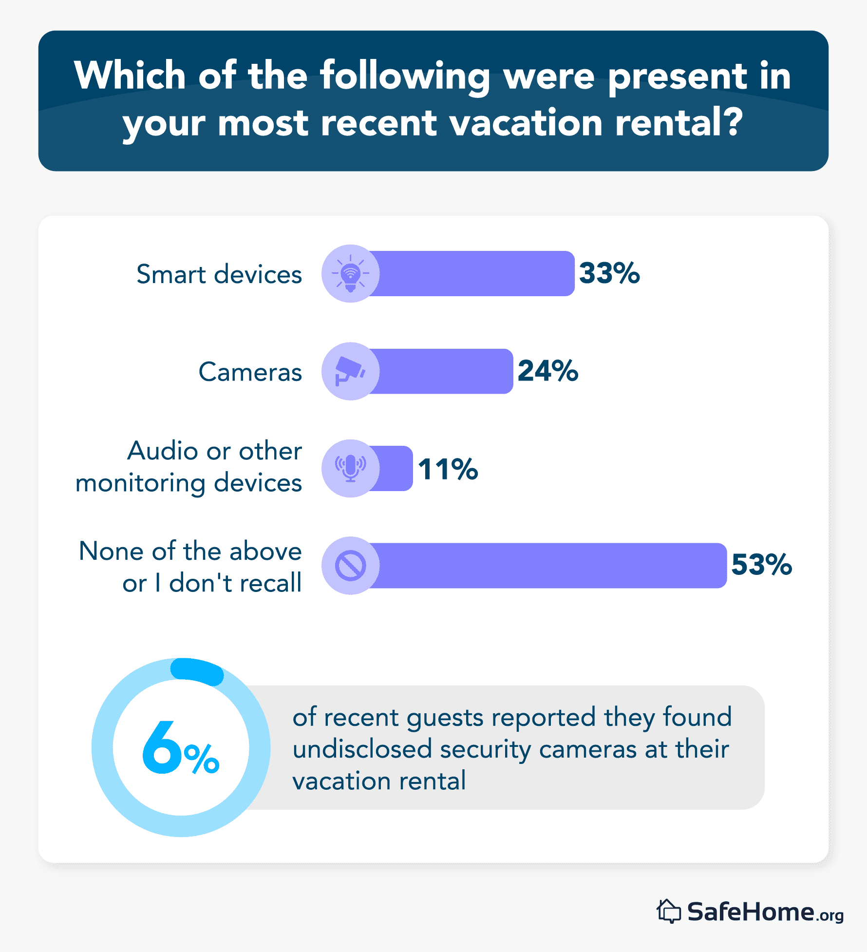 Which of the following were present in your most recent vaction rental? graph