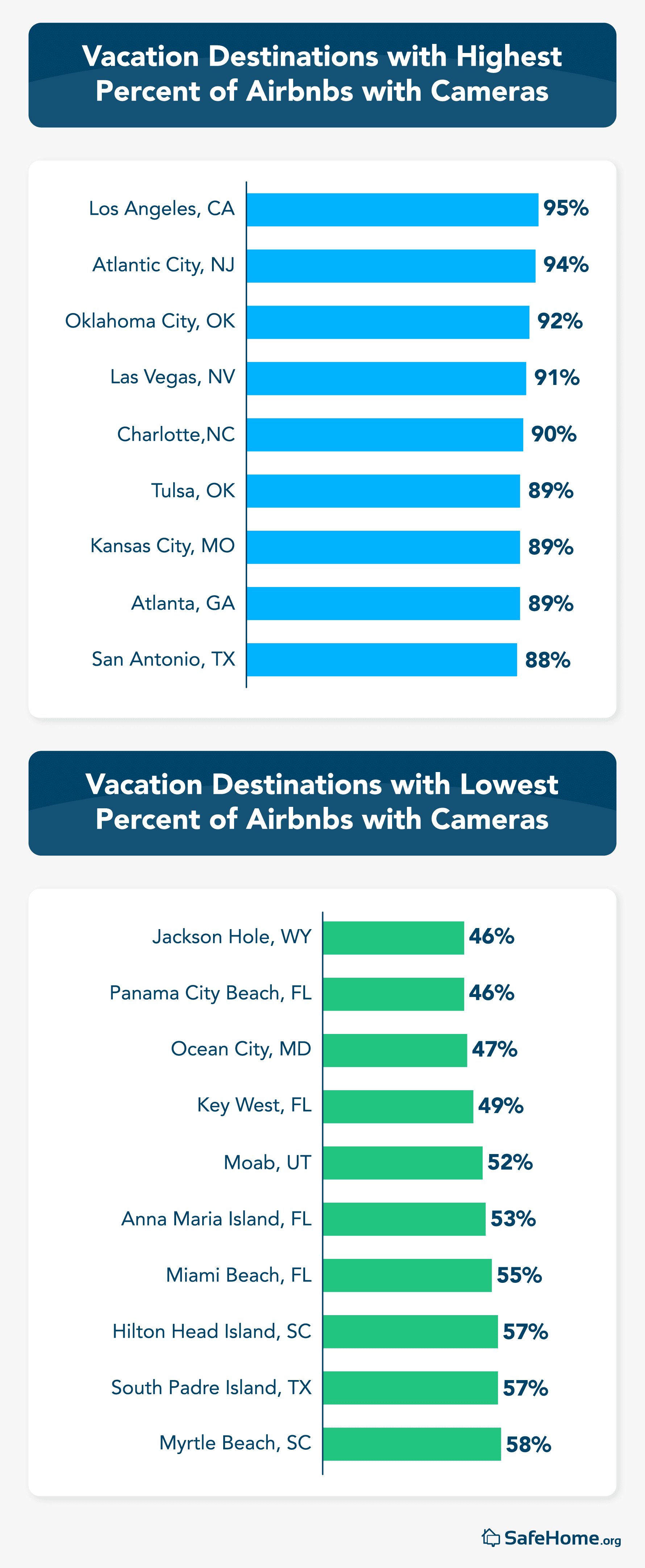 Airbnb cameras graphs