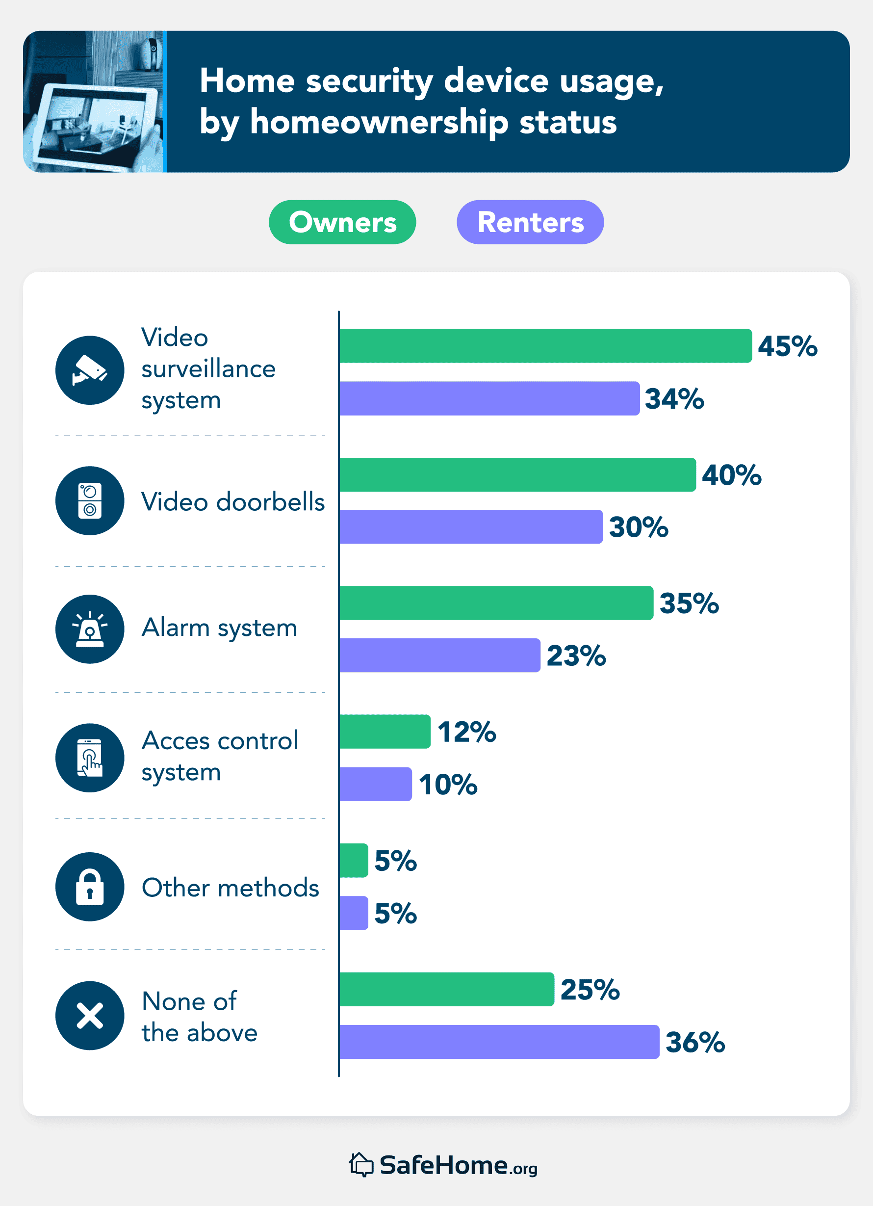 Home security device usage by homeownership status