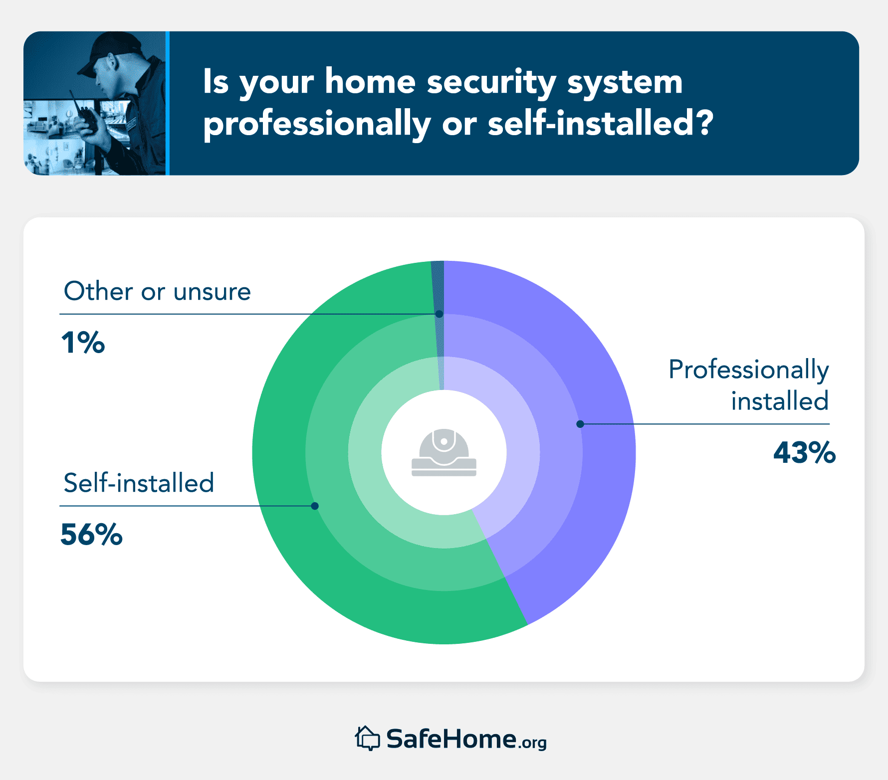 Is your home security system professionally or self-installed