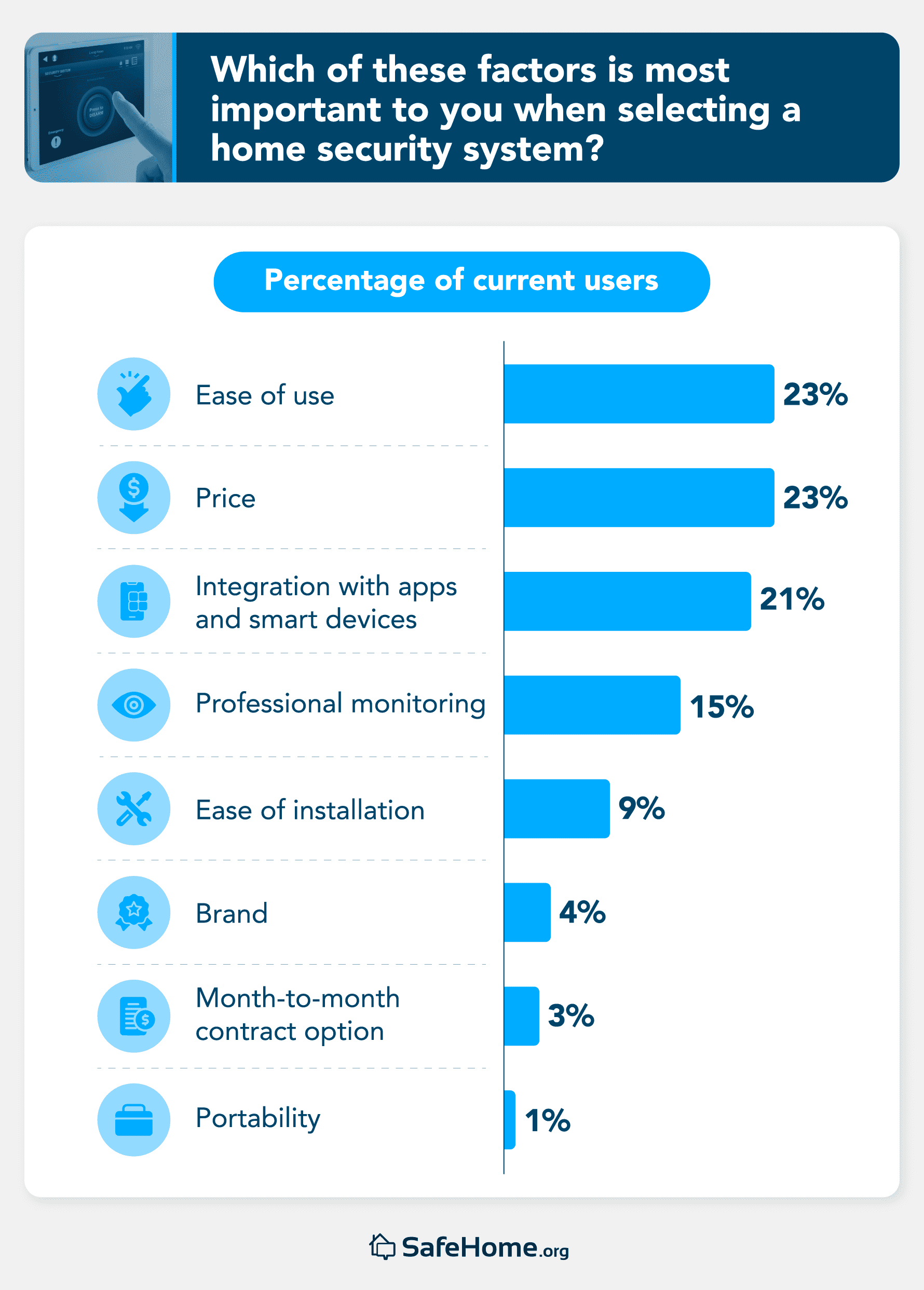 Which of these factors is most important to you when selecting a home security system