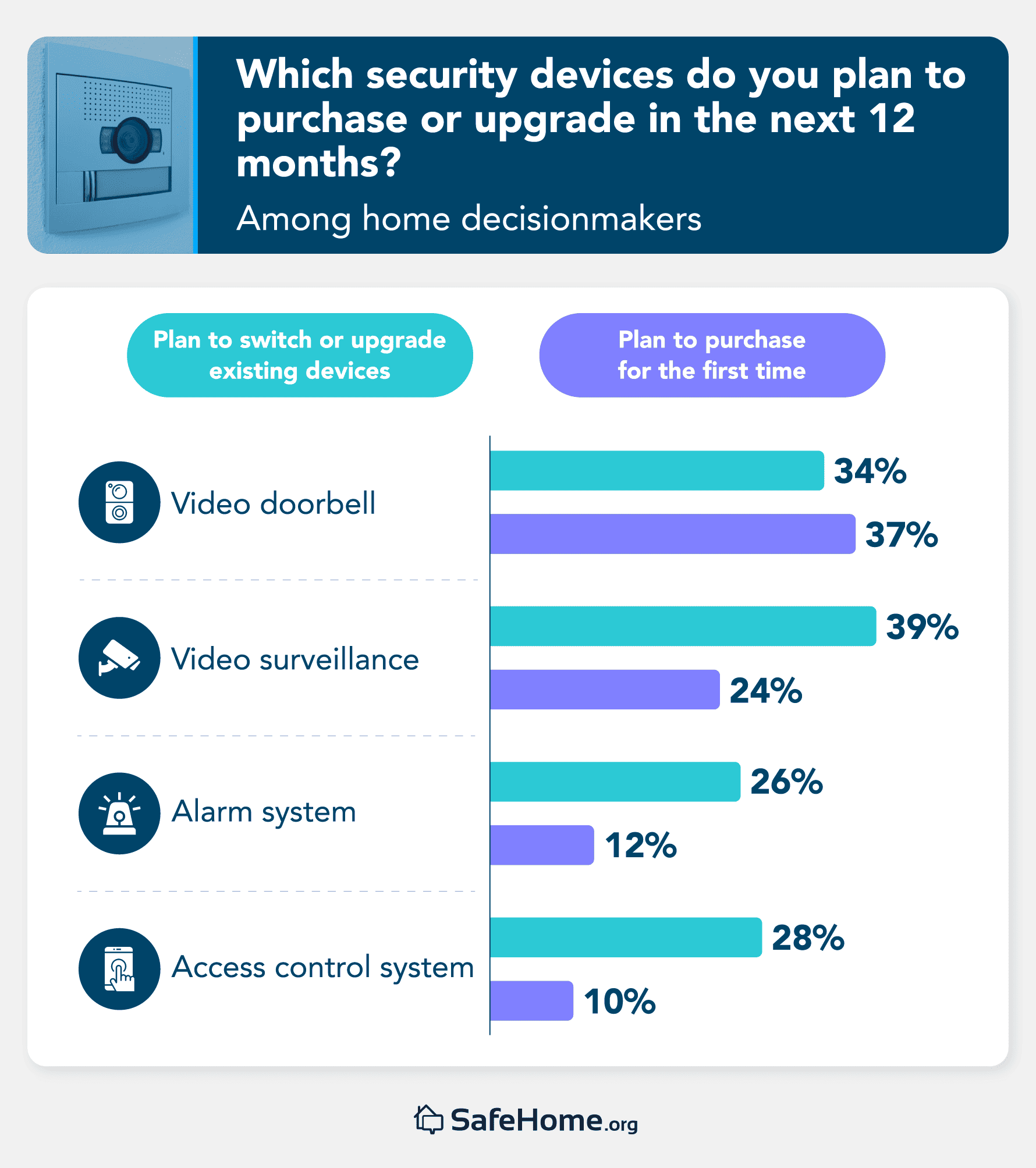 Which security devices do you plan to purchase or upgrade in the next 12 months