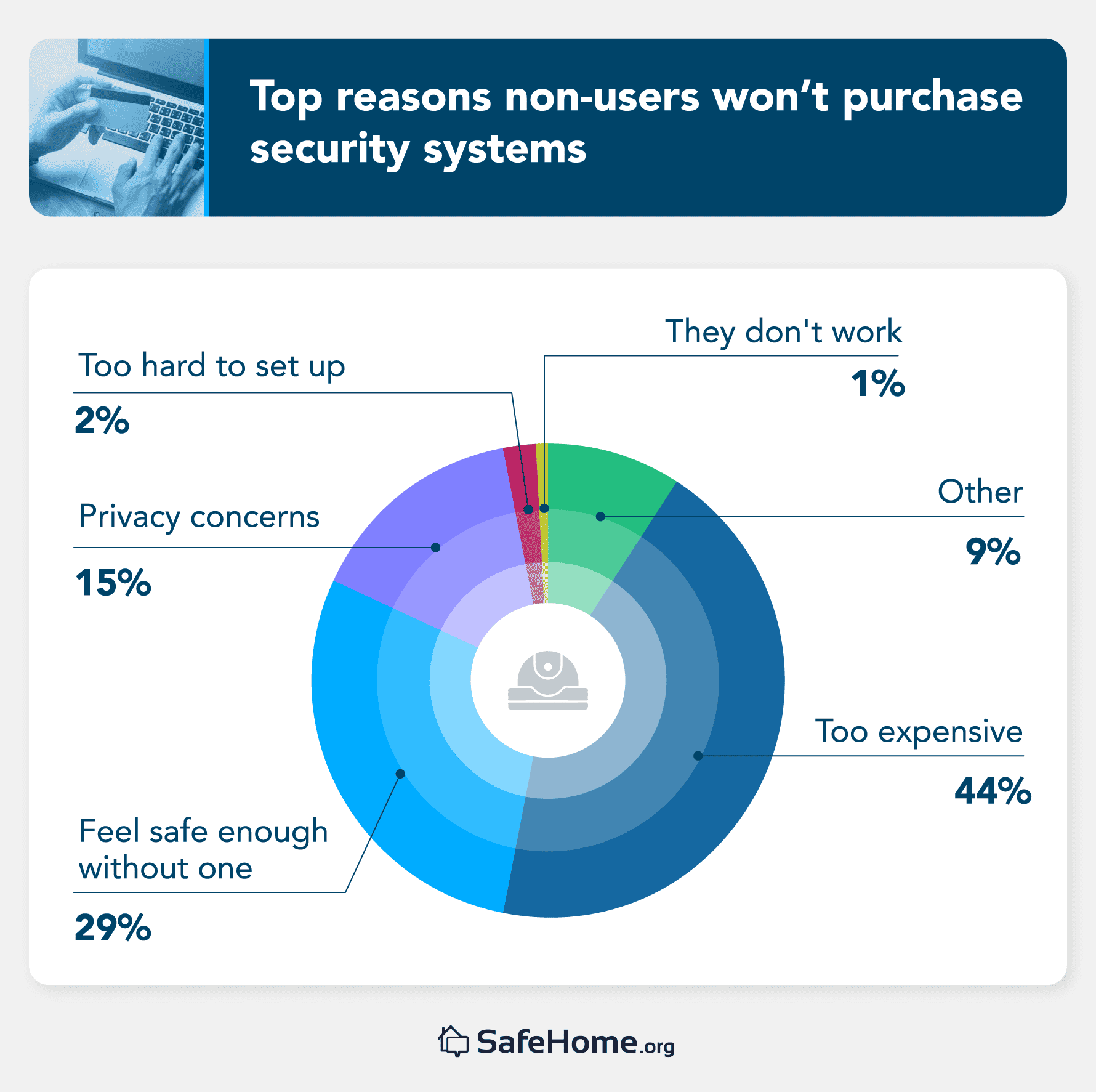 Top reasons non-users won't purchase security systems