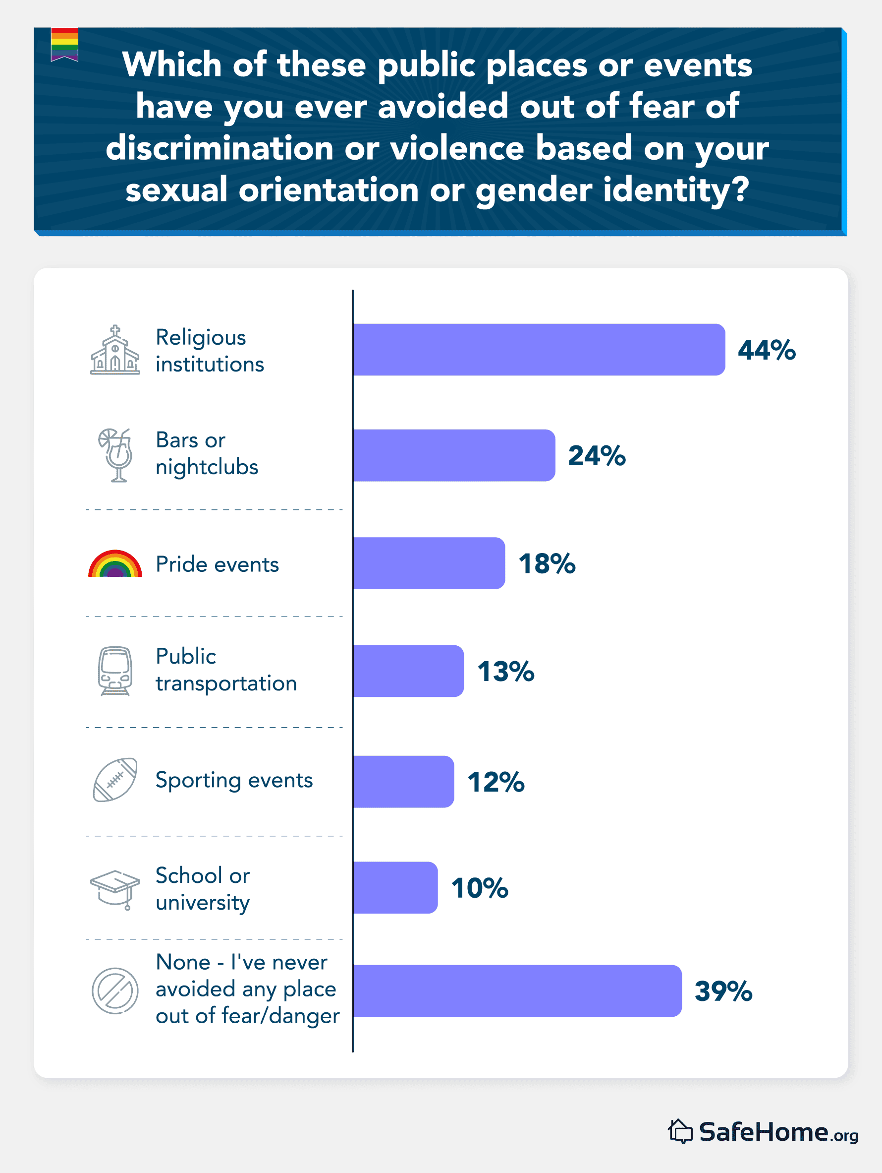 Public places that are avoided by LGBTQ bar graph