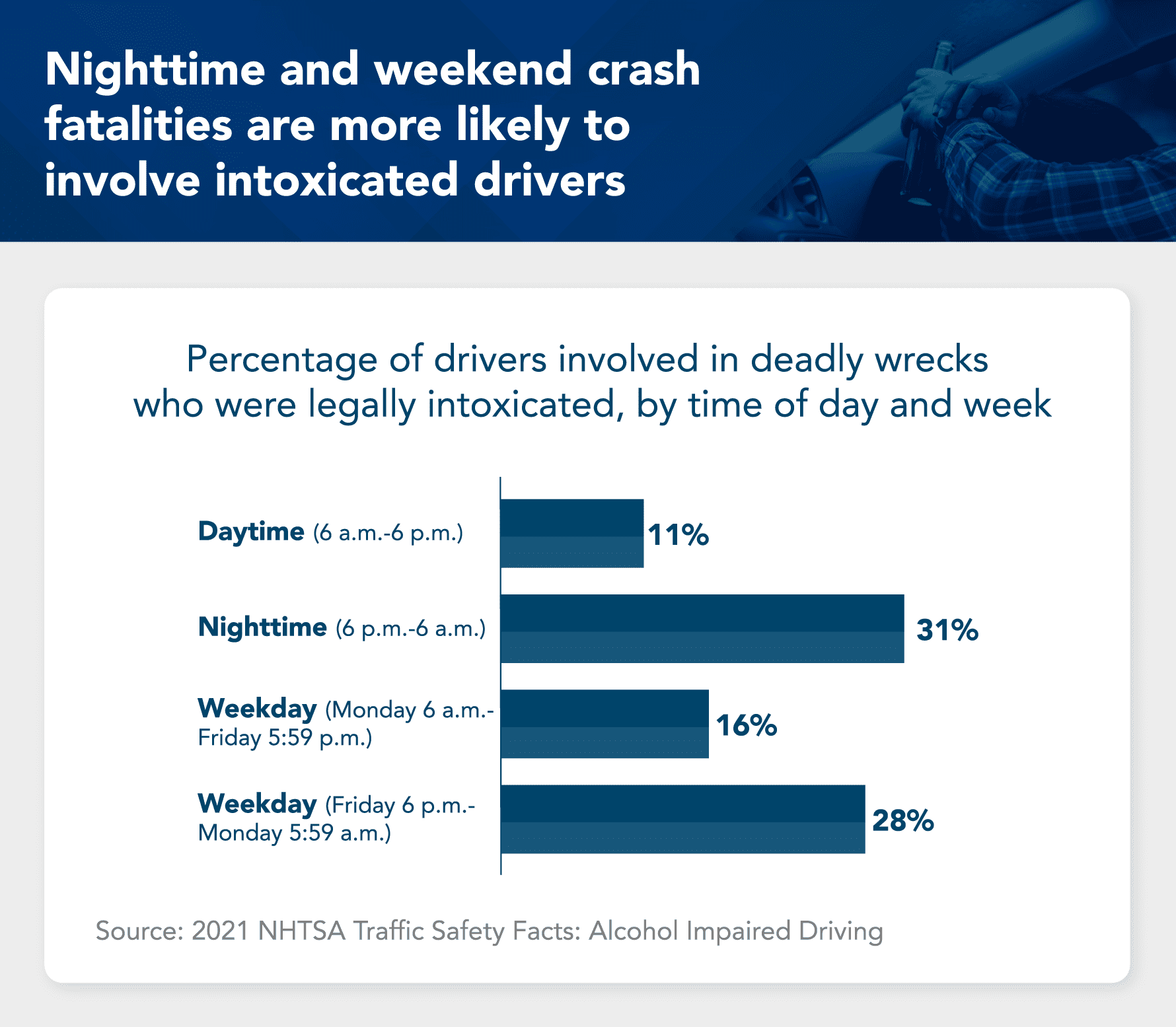 Nighttime and weekend crash fatalities are more likely to involve introxicated drivers
