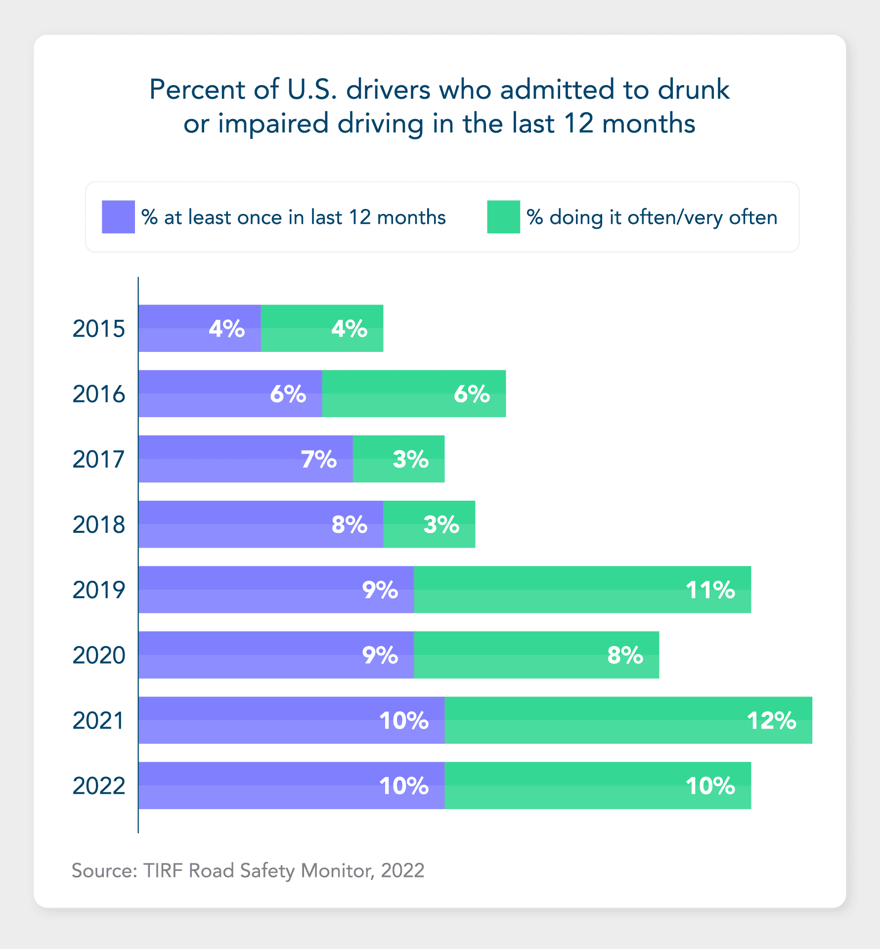 Percent of U.S. drivers who admitted to drunk or impaired driving in the last 12 months