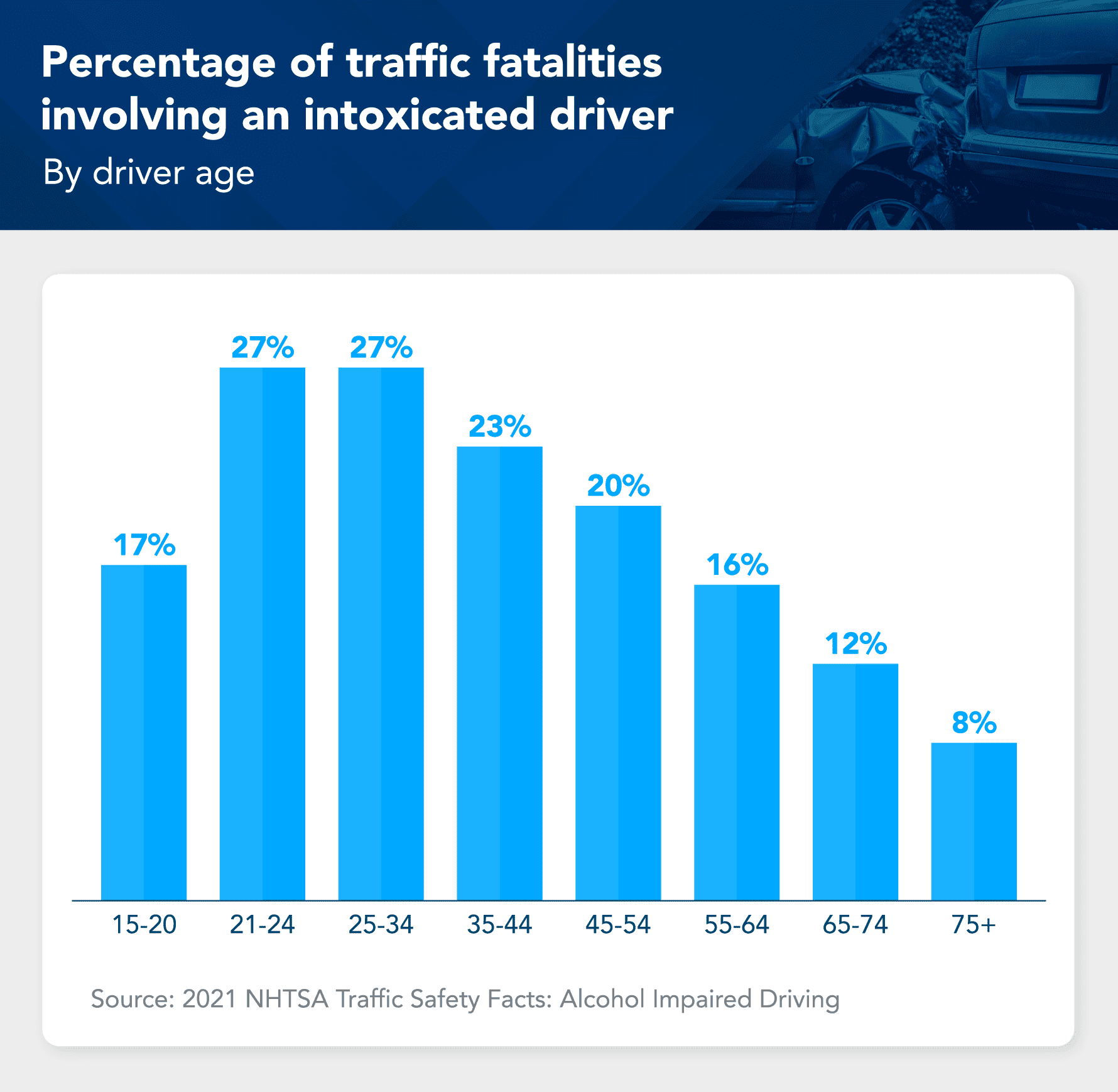 Percentage of traffic fatalities involving an intoxicated driver