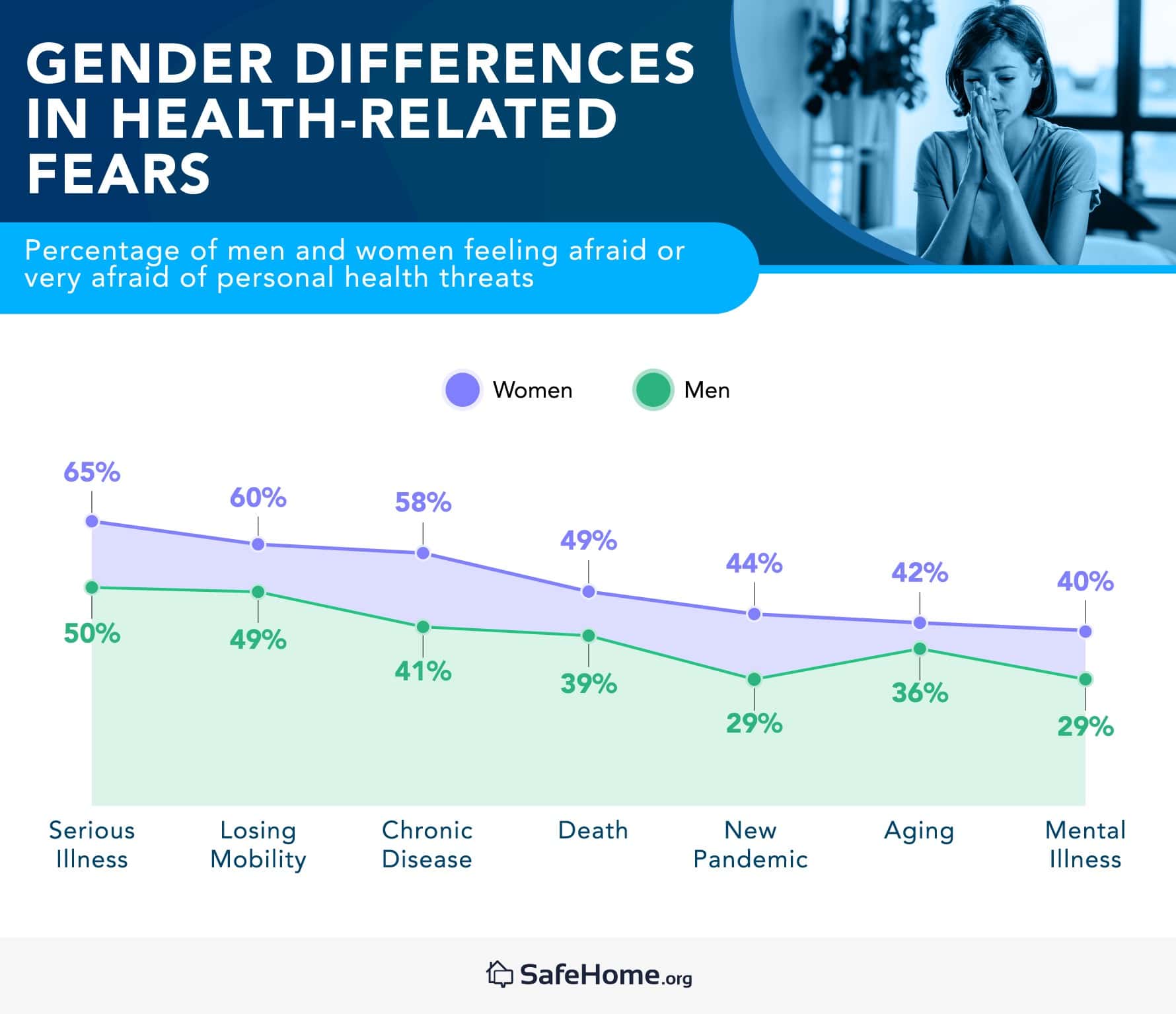Gender differences in health-related fears chart