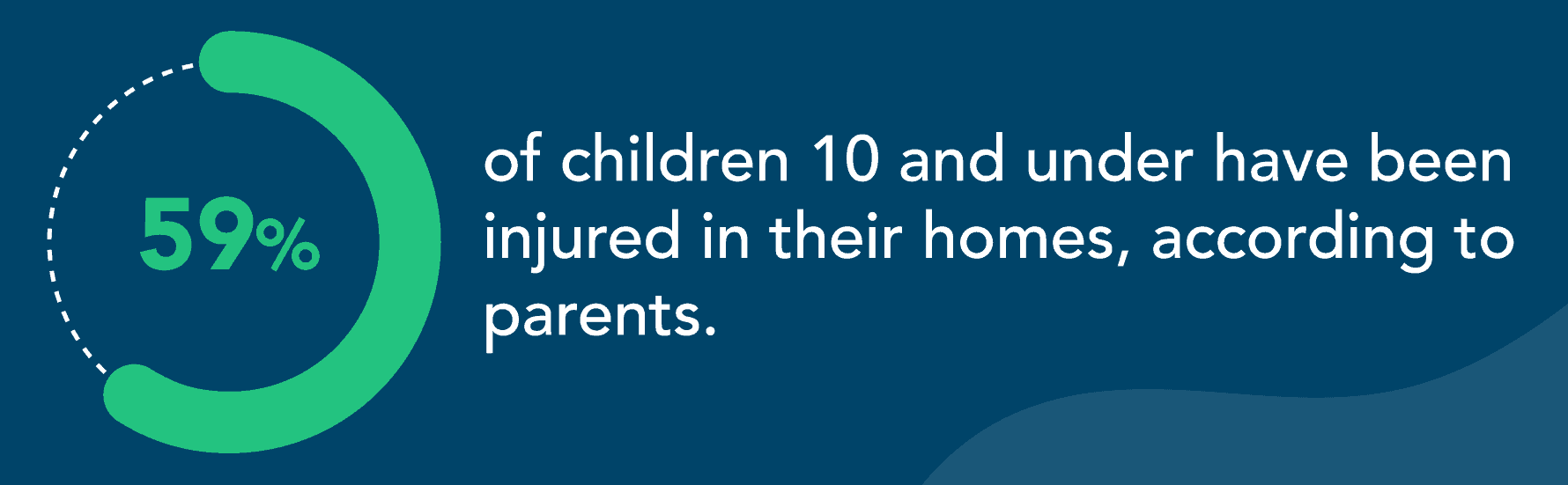 59% of children 10 and under have been injured in their homes, according to parents.
