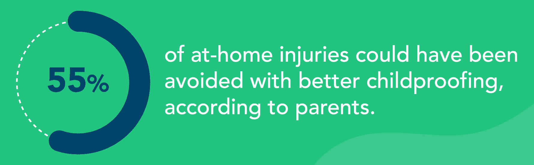 55% of at-home injuries could have been avoided with better childproofing, according to parents.