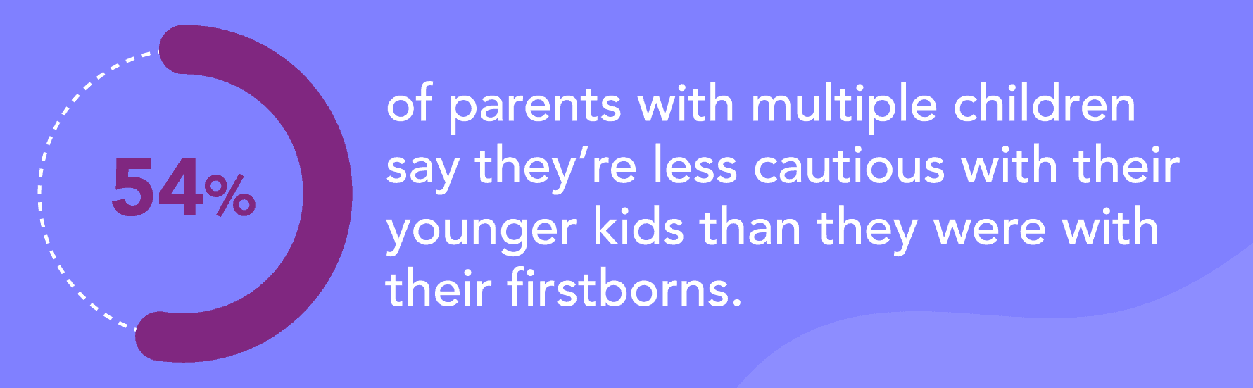 54% of parents with multiple children say they're less cautious with their younger kids than they were with their firstborns.